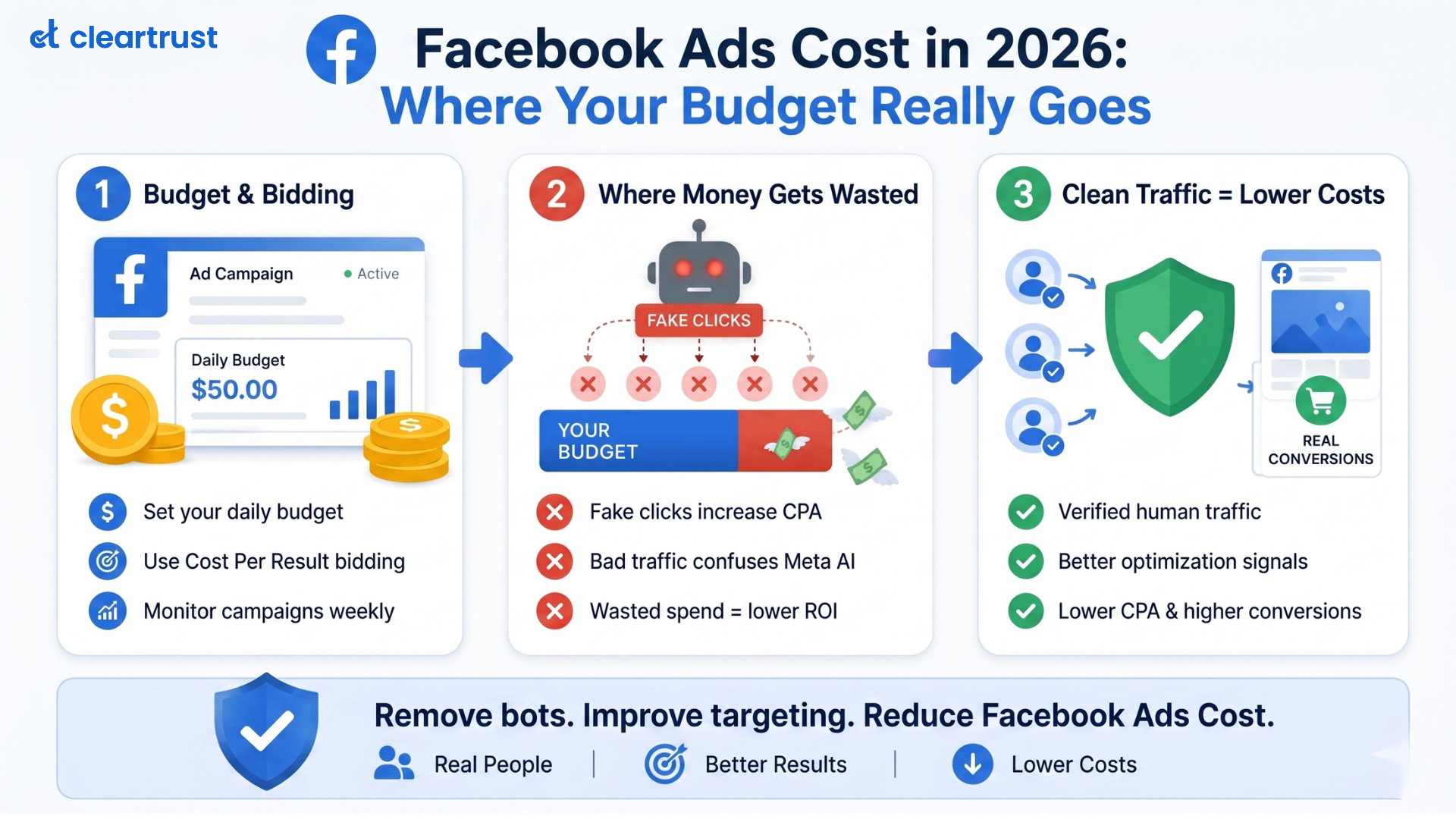 Infograhic talking about Facebook ads cost in 2026- where your budget really goes
