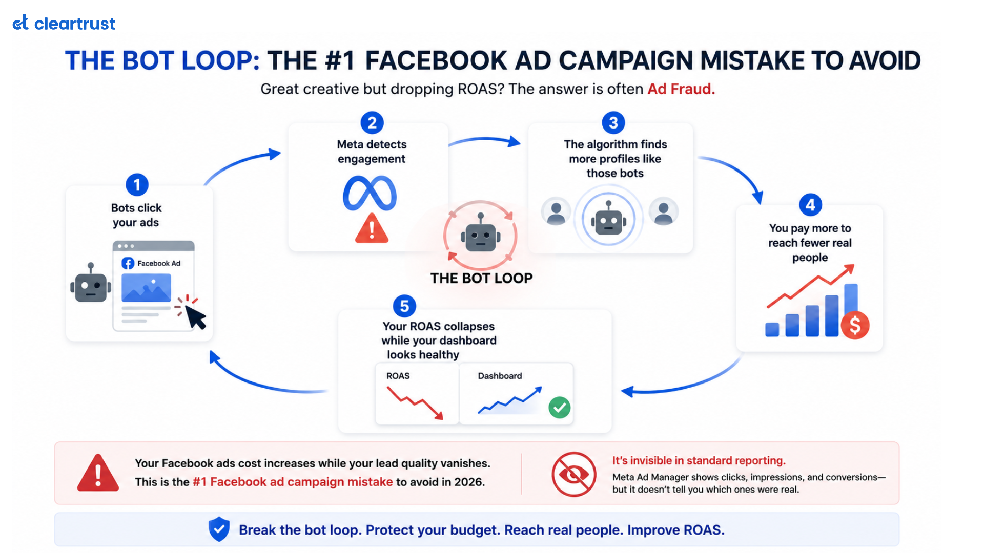 Infographic talking about Facebook ad campaign mistakes to avoid