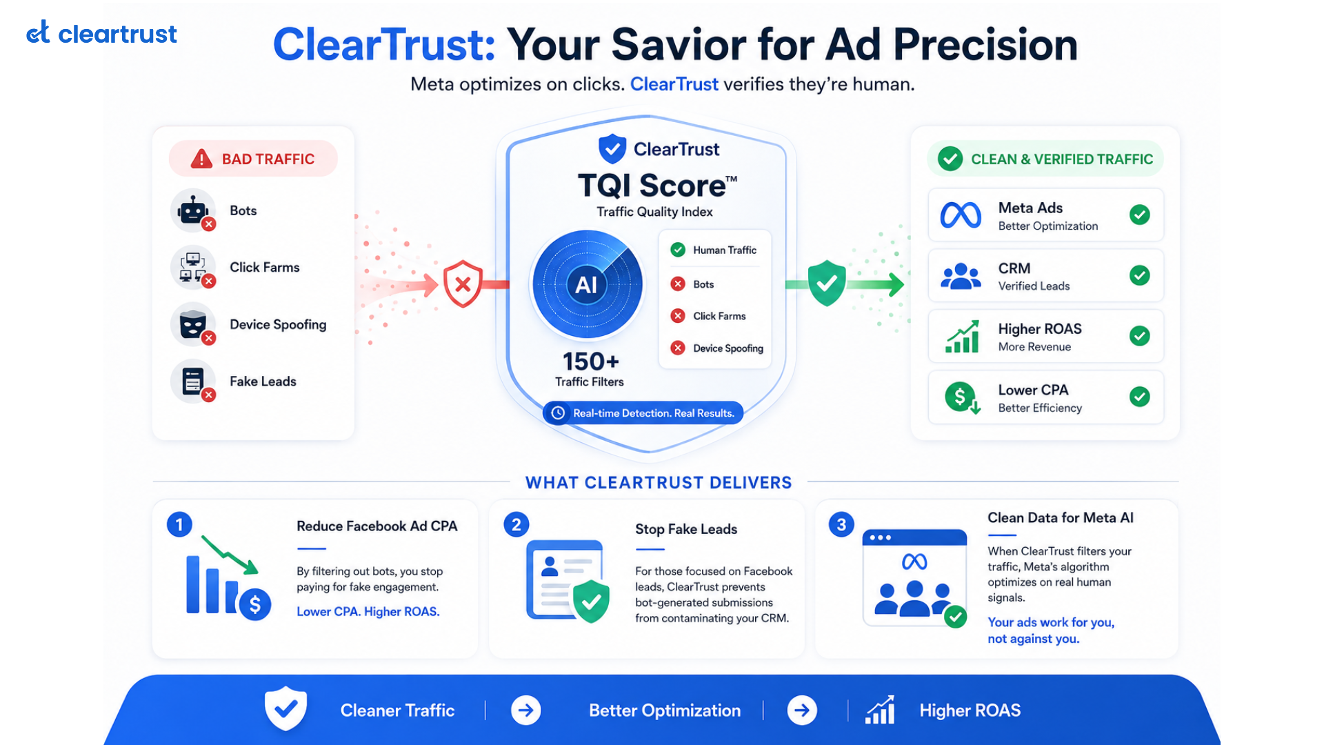 Infographic talking about how cleartrust is your savior for ad precision