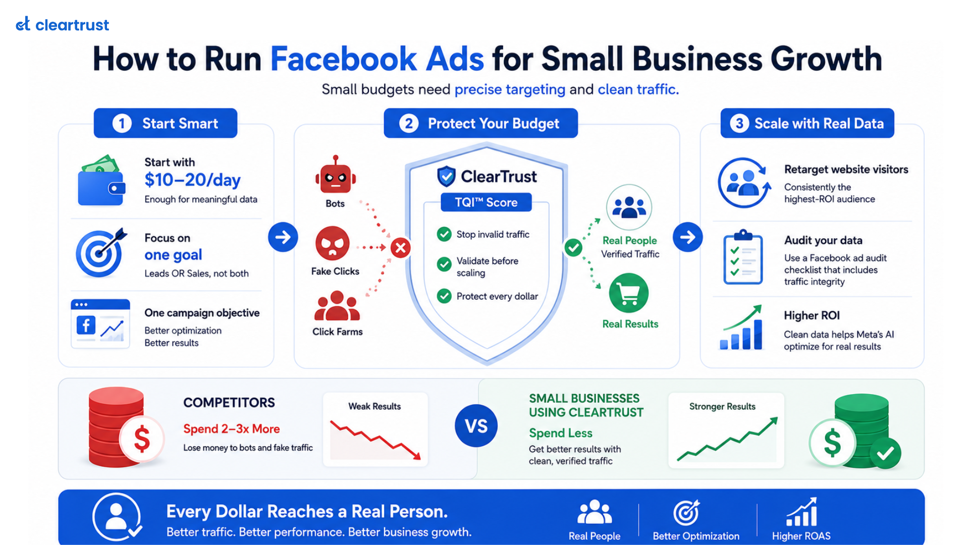Infographic talking about how to run Facebook ads for small business growth