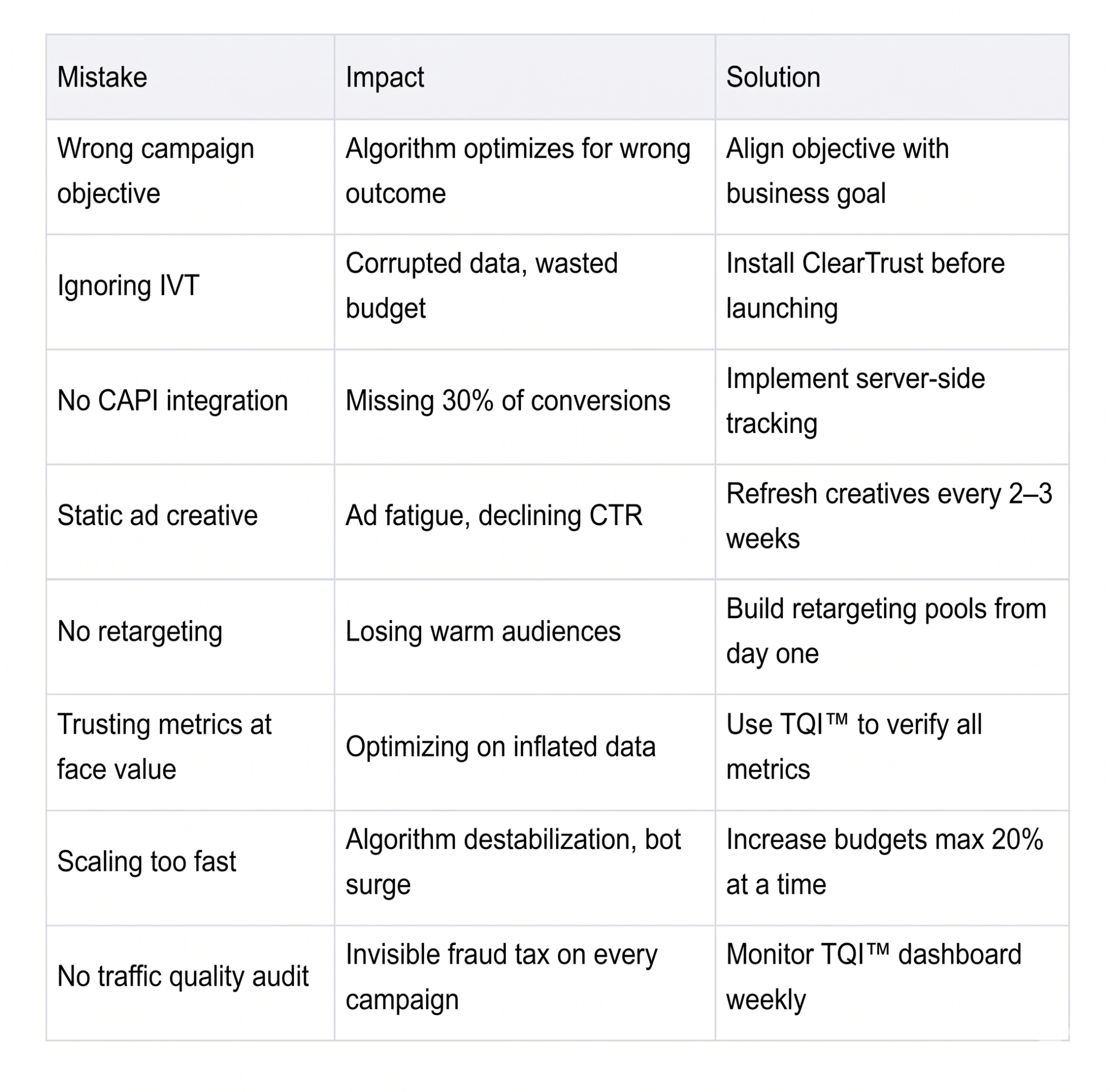 Infographic table of common Facebook ad campaign mistakes in 2026