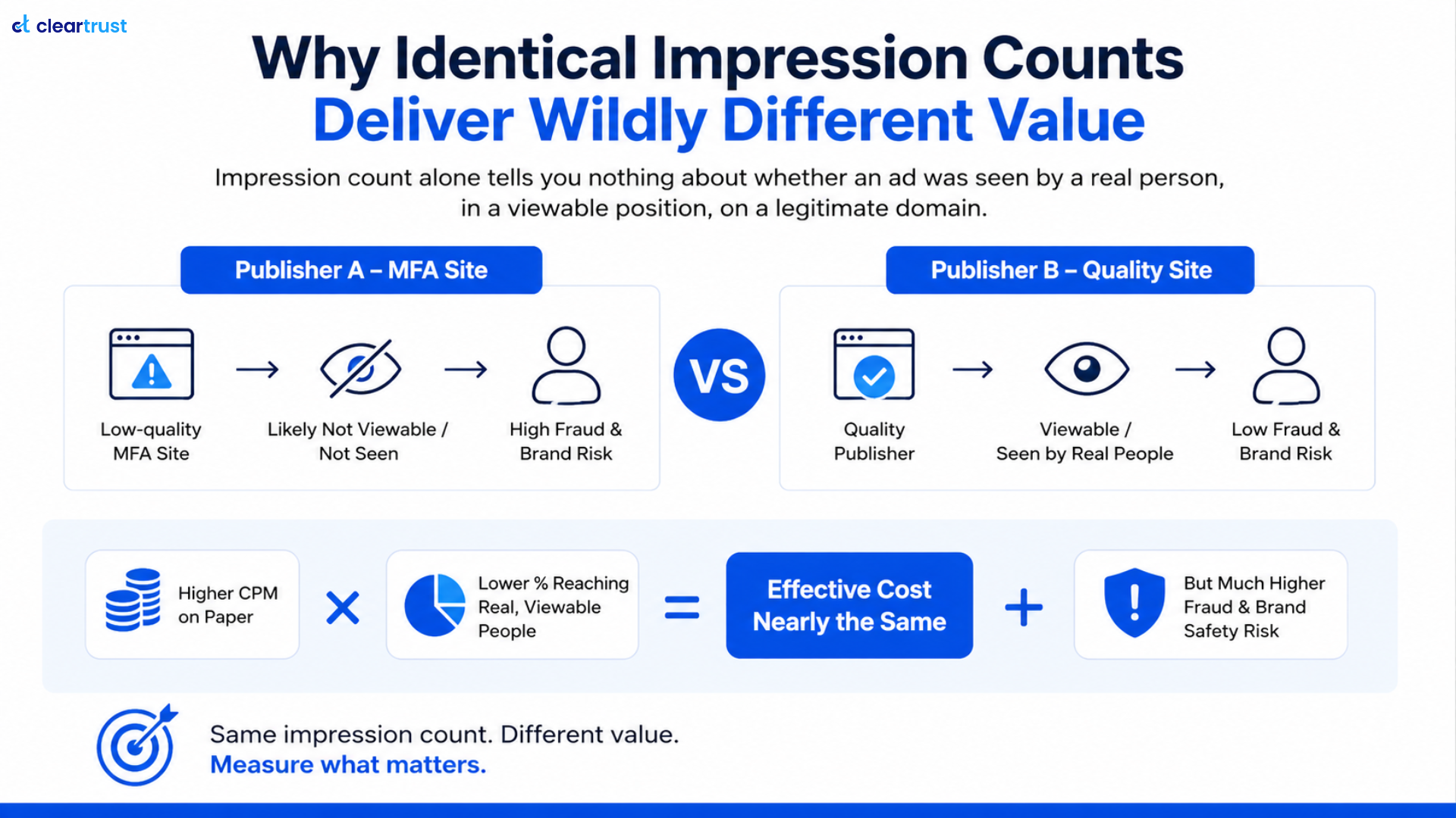 Infographics talking about why the identical impression counts deliver wildly different value