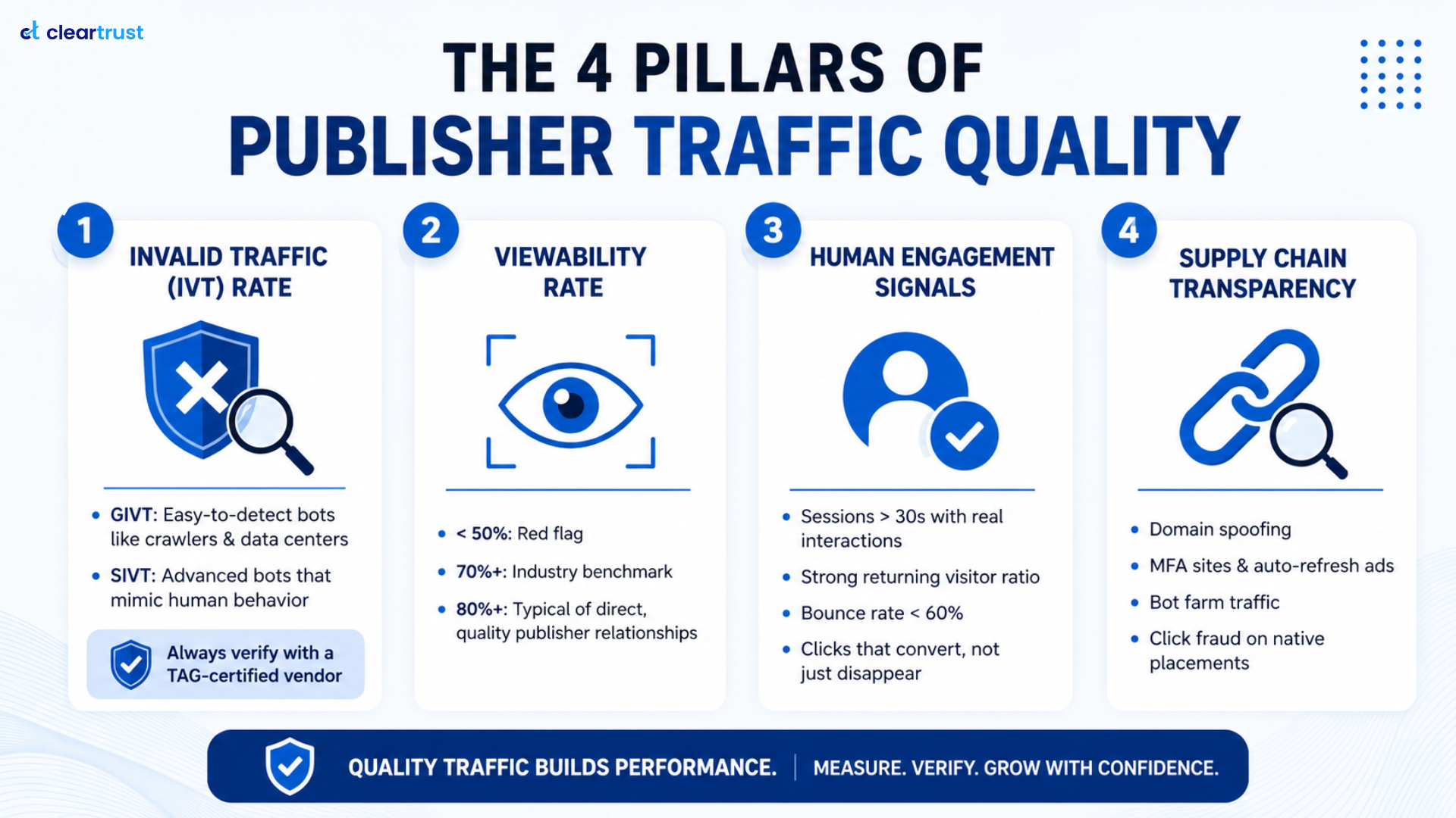 Infographic talking about the 4 pillars of publisher traffic quality