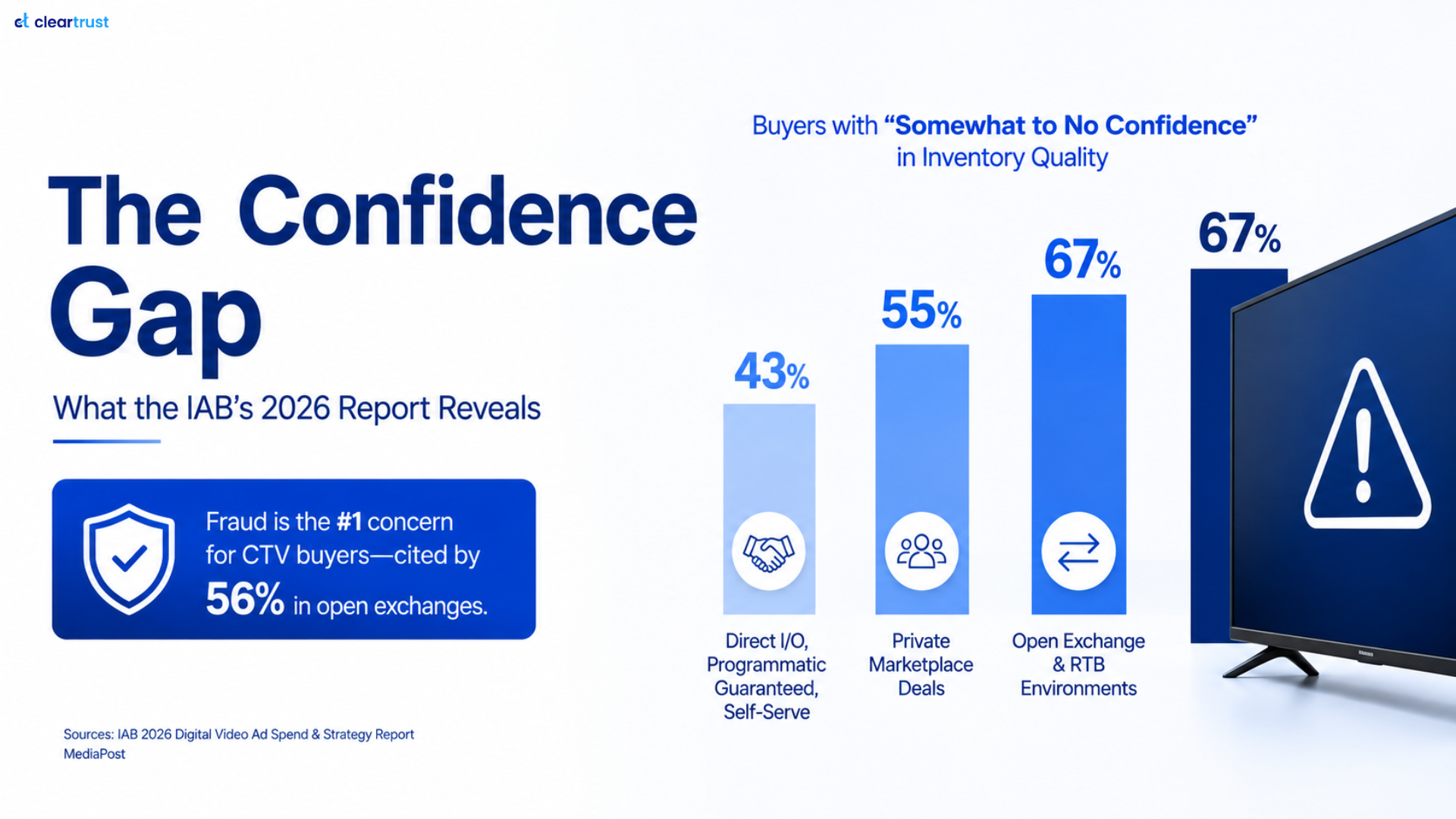Infographic talking about what the IAB's 2026 Report Reveals