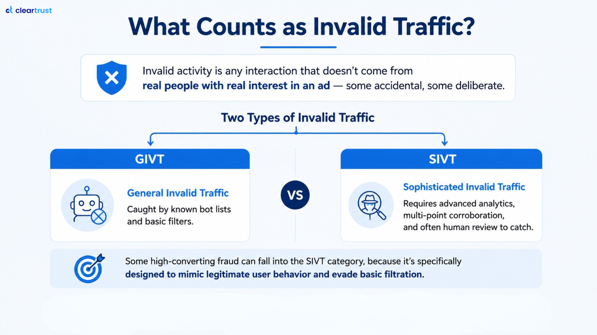 Single Infographics talking about what counts as Invalid Traffic