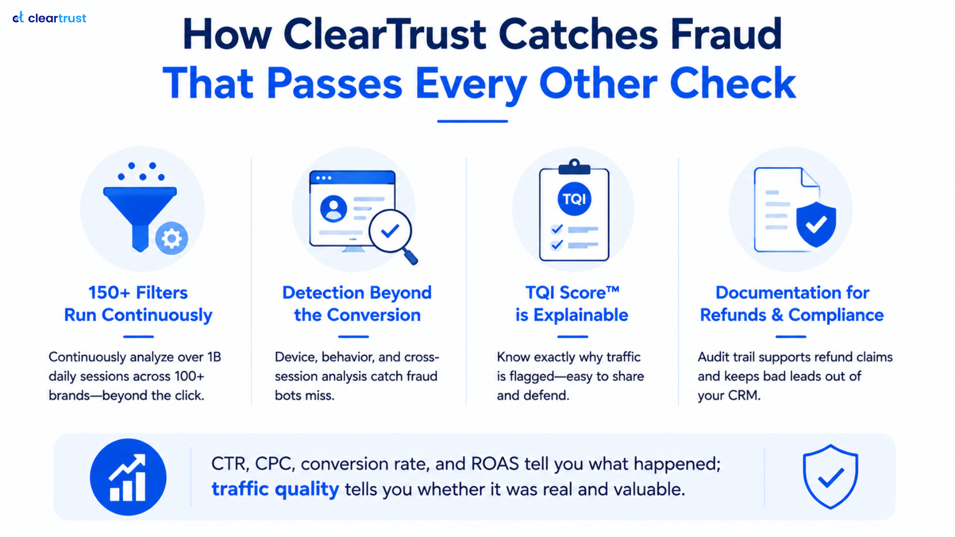 Infographic talking about how cleartrust catches fraud that passes every other check