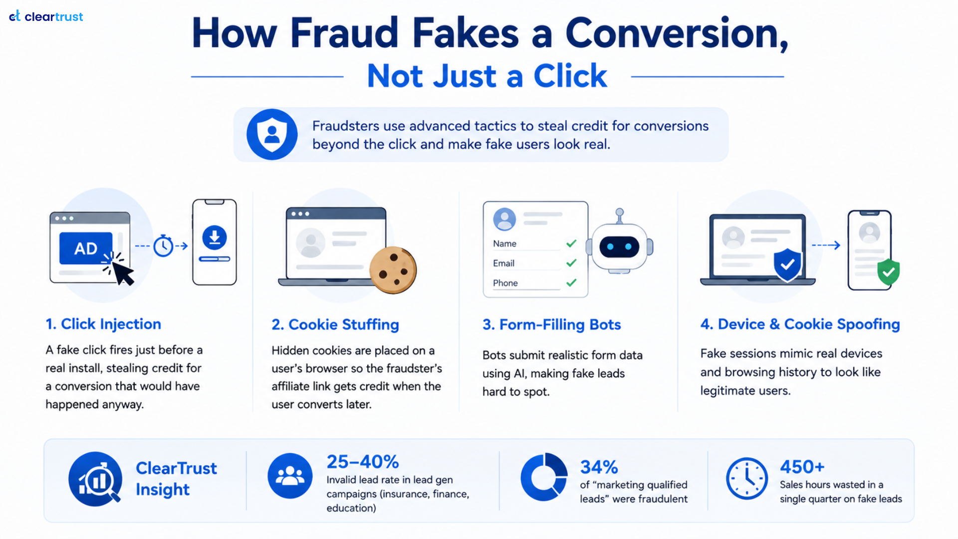 Single infographic talking about how fraud fakes a conversion, not just a click