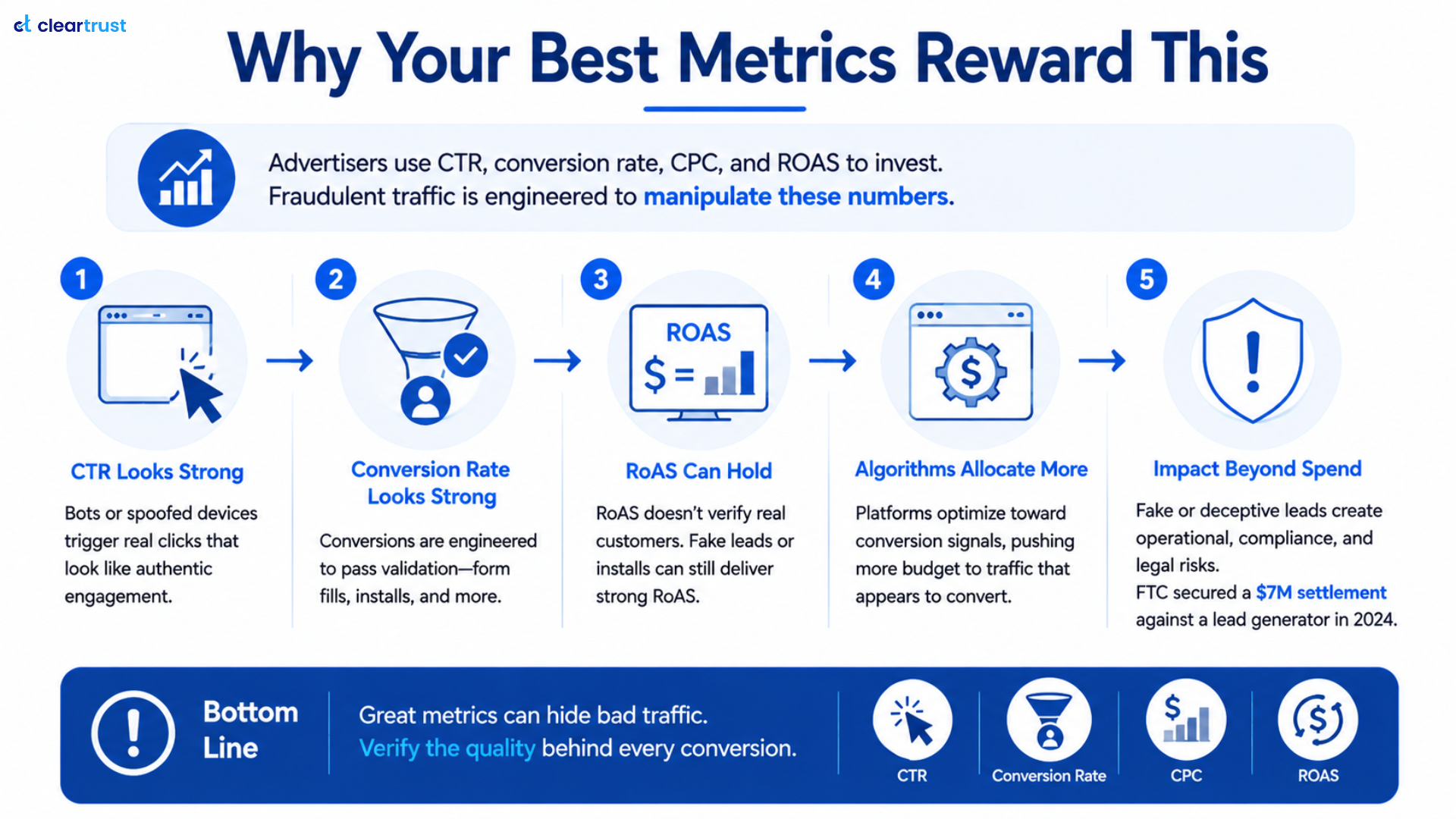 Infographic talking about why your best metrics rewards this fake traffic