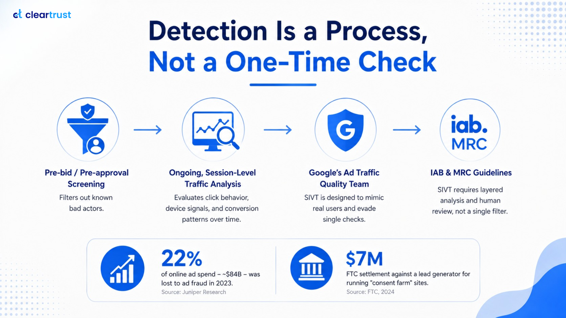 Infographic talking about why selection is a process and not a one- time check