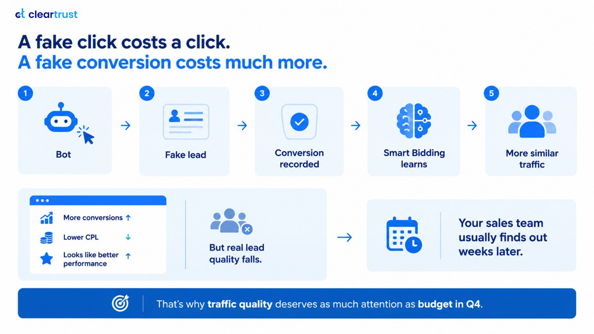 Flow diagram showing how a bot submission becomes a recorded conversion, trains Smart Bidding, and attracts more similar traffic while real lead quality falls.