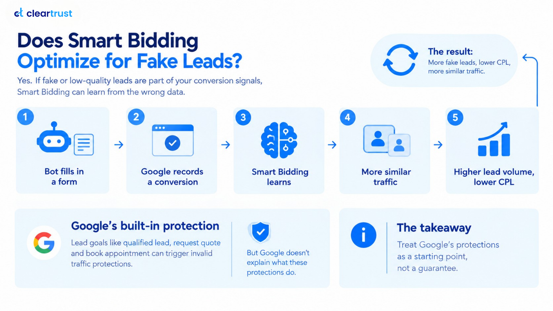 Infographic talking about smart bidding optimise for fake leads or not