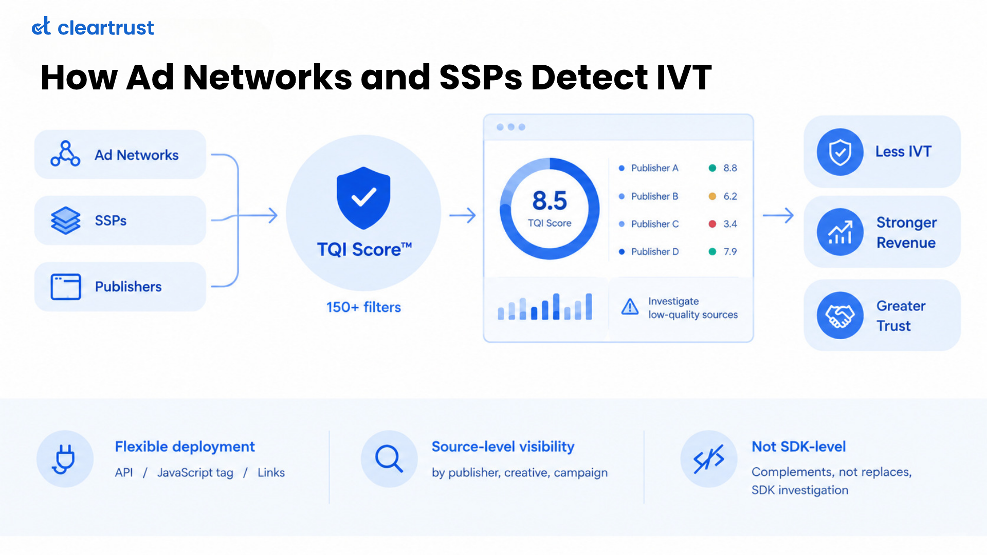 Infographic talking about how ad networks and SSP detects IVT