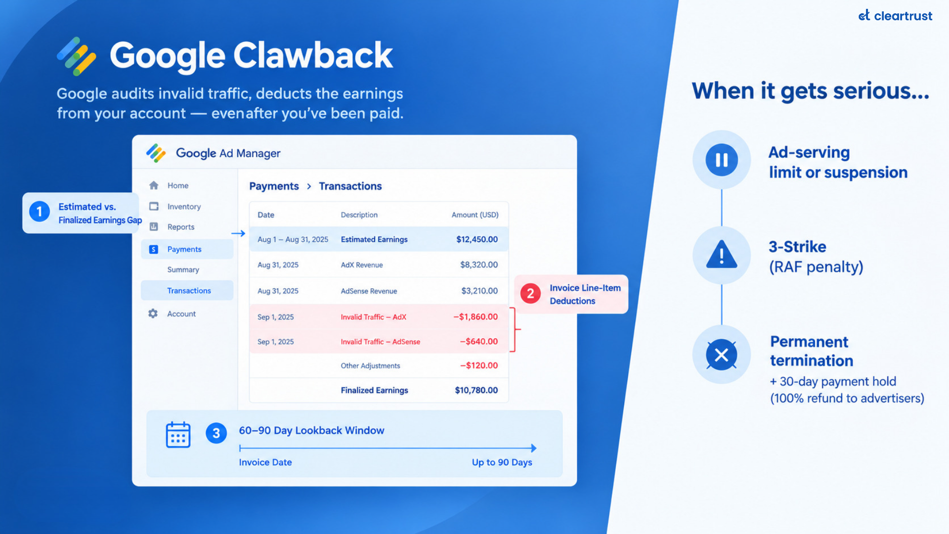 Google Ad Manager Payments Transactions invoice showing Invalid Traffic AdX and AdSense revenue clawback deductions