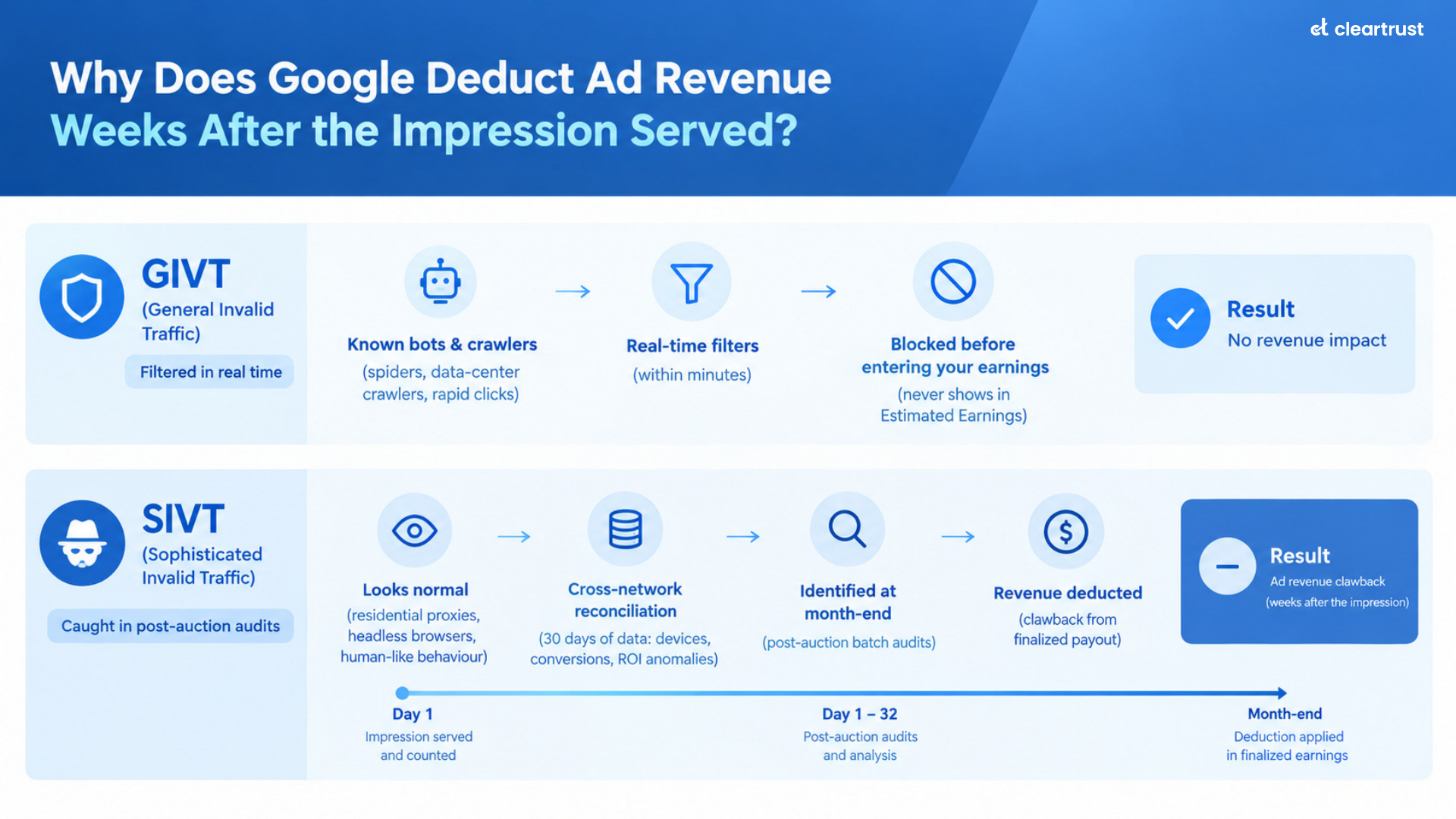 Timeline showing how Google filters GIVT in real time vs SIVT post-auction batch audits that trigger month-end clawbacks