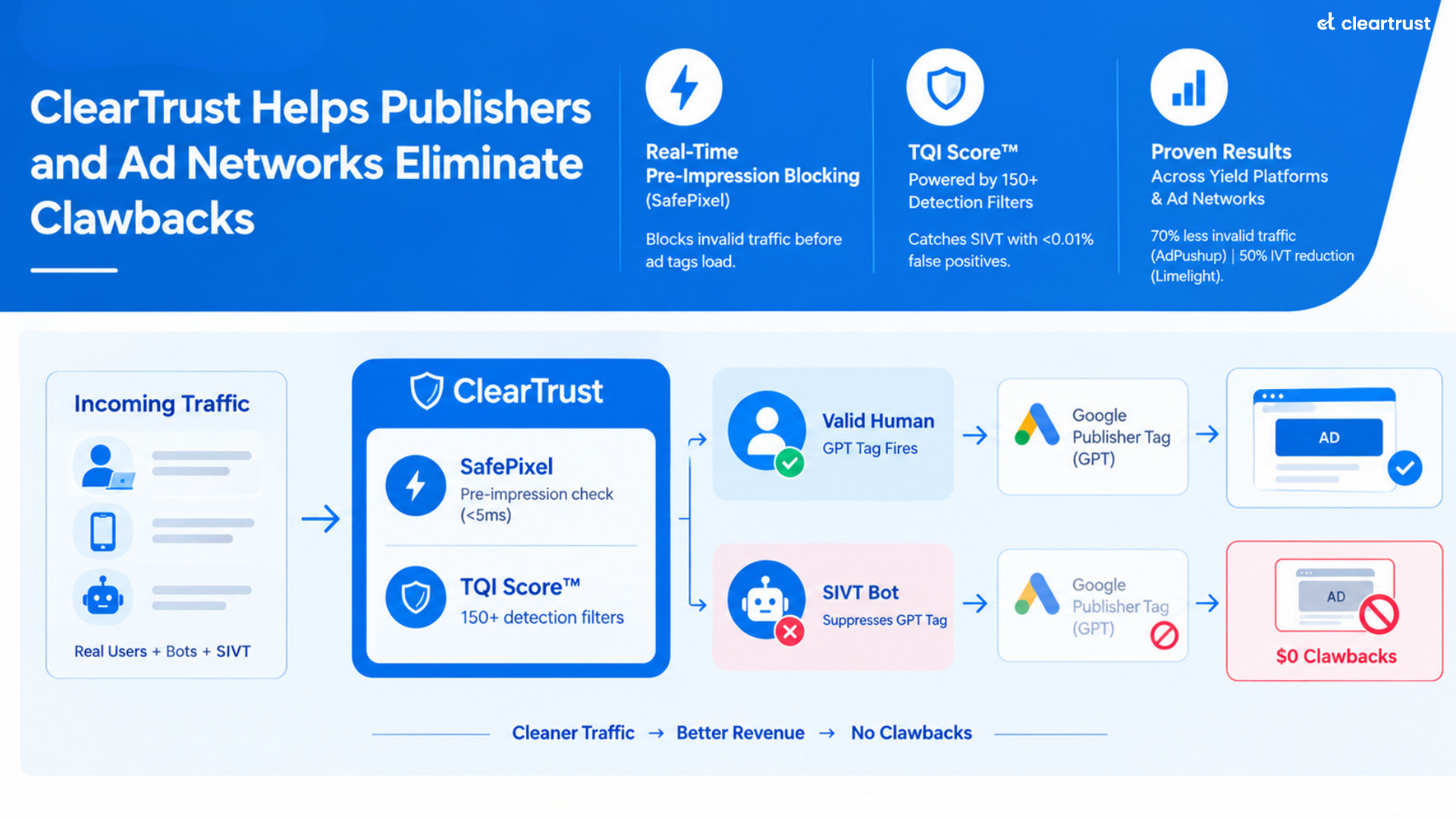 How ClearTrust SafePixel and TQI Score block invalid traffic before Google Publisher Tag GPT fires to prevent clawbacks
