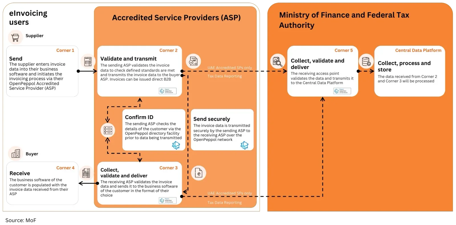 The UAE framework is designed around Decentralized Continuous Transaction Control and Exchange (DCTCE)