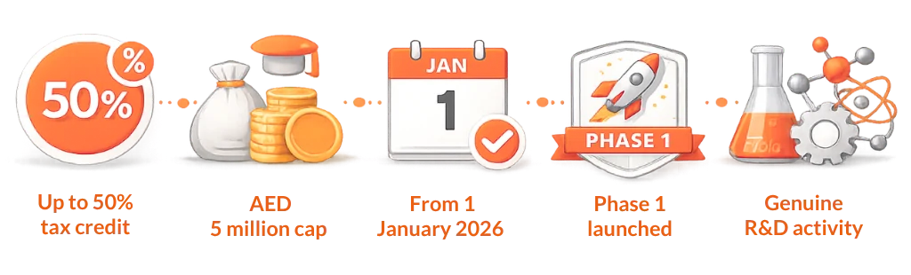 UAE R&D tax credit key facts illustration showing 50 percent credit, AED 5 million cap, Phase 1 launch, 1 January 2026 start date, and qualifying R&D activity