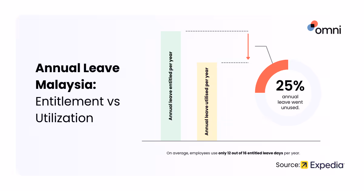 annual leave entitlement malaysia