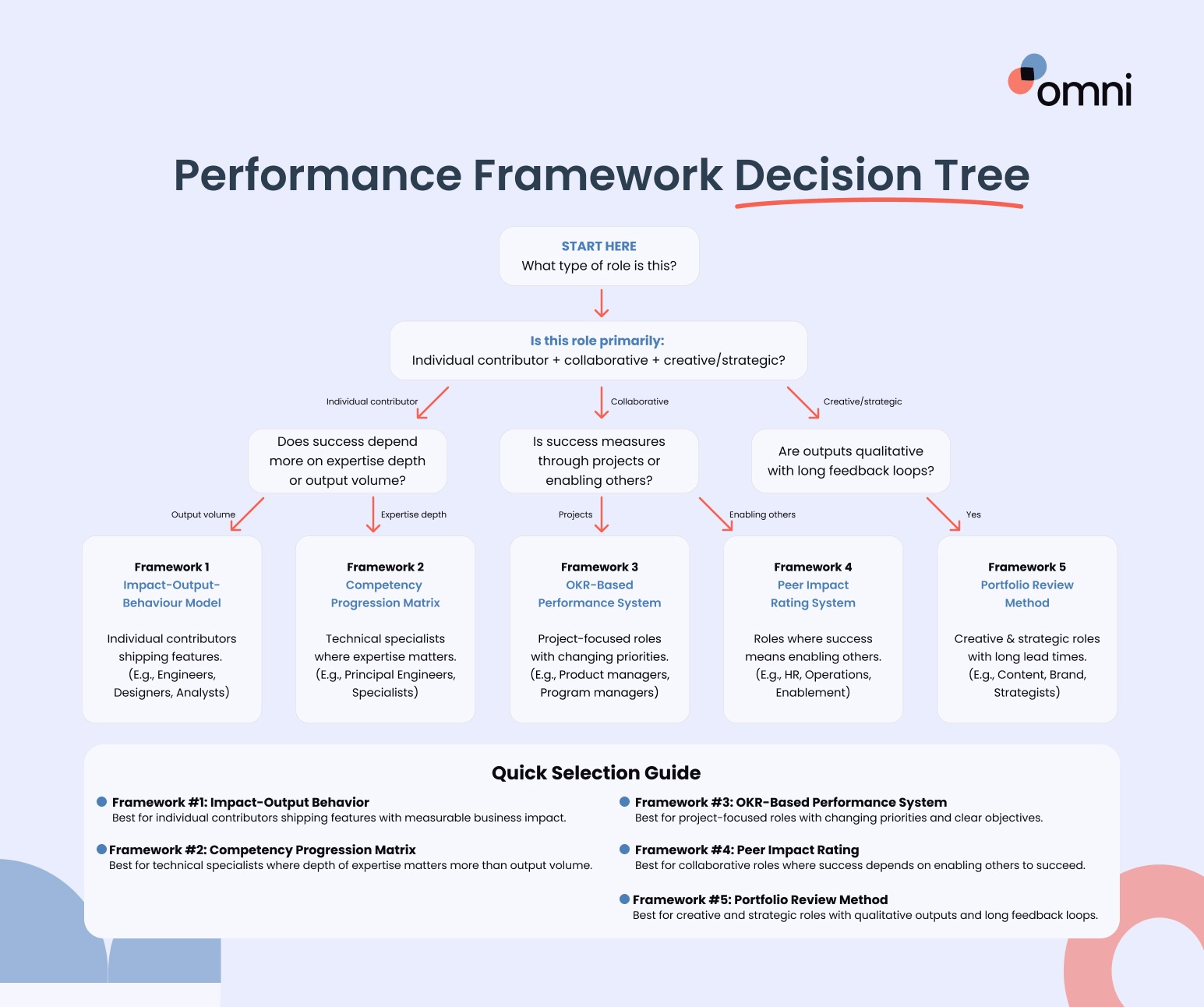 performance metrics framework