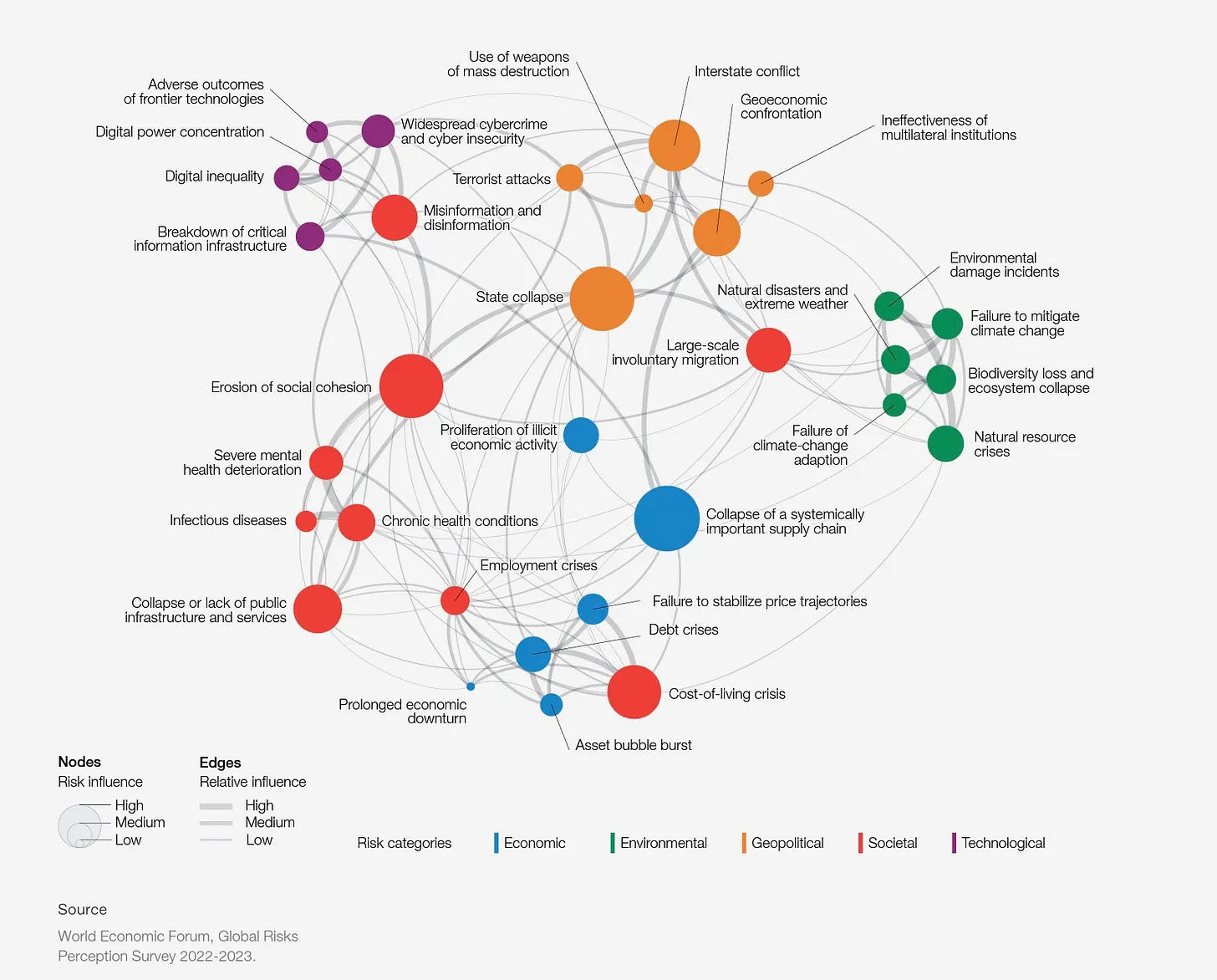 The interconnected nature of current and emerging risks threatens a polycrisis.