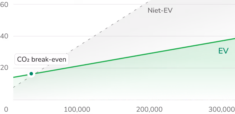 Line chart comparing CO2 emissions of electric vehicles (EV) and non-electric vehicles (Niet-EV) over mileage, showing EV emissions starting lower and increasing slowly, while non-EV emissions start higher and increase more steeply.