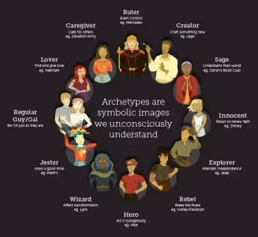 Image explaining archetypes