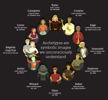 Image explaining archetypes