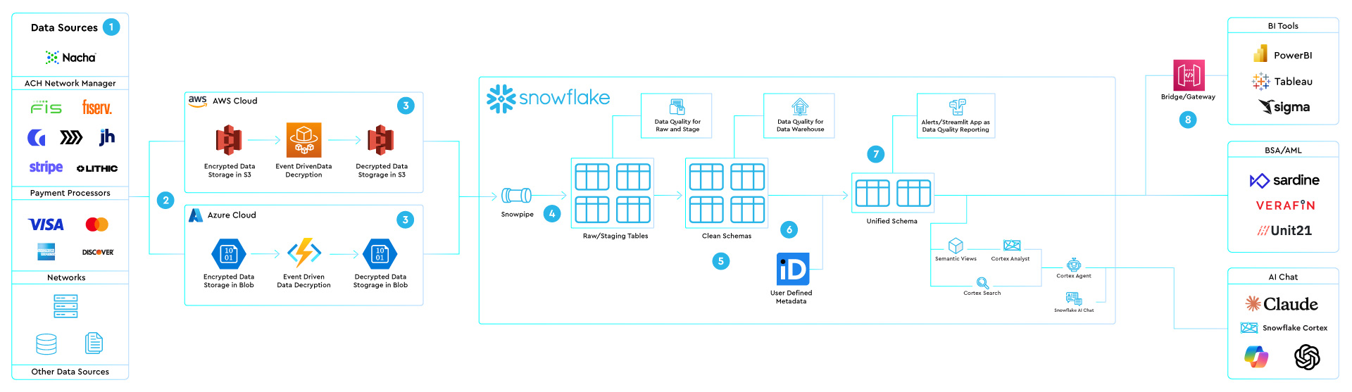 Process Traditional vs Snowflake