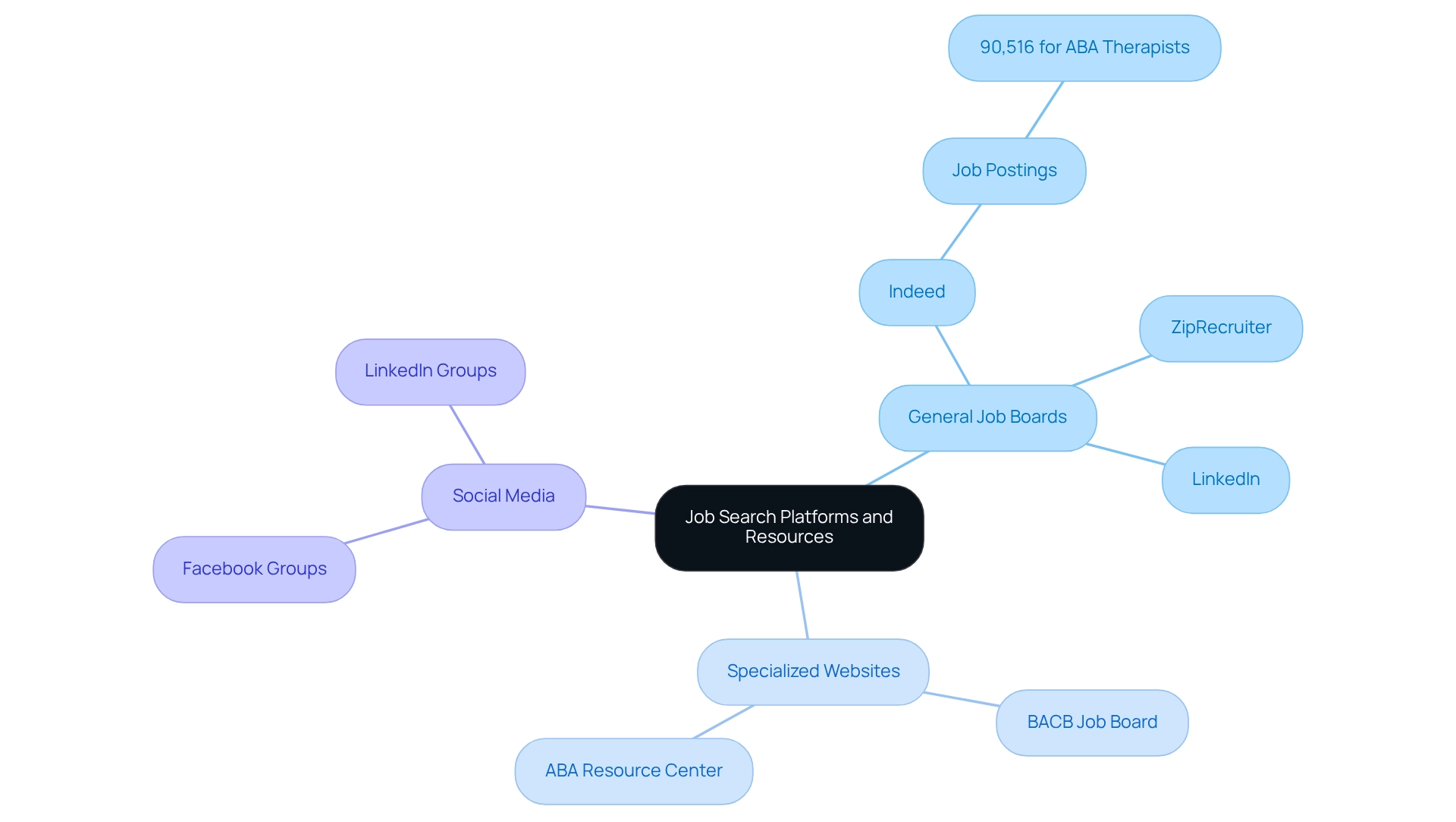 This mindmap starts at the center with job search resources, branching out to show different types of platforms and the specific options within each category. Each color-coded branch represents a category, making it easy to identify the various strategies available.