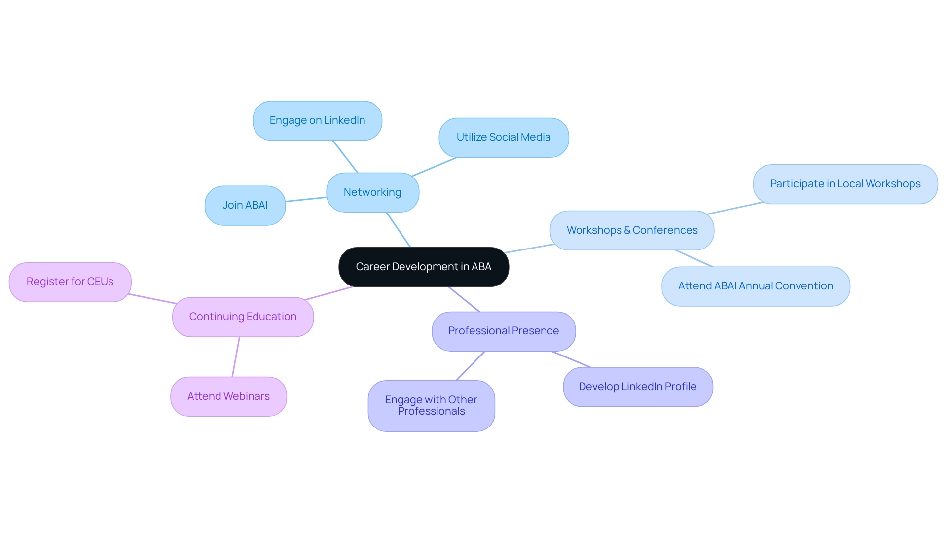 The central node represents the overall theme of career development in ABA. Each branch highlights a key strategy, with further details showing specific actions to help professionals advance their careers.