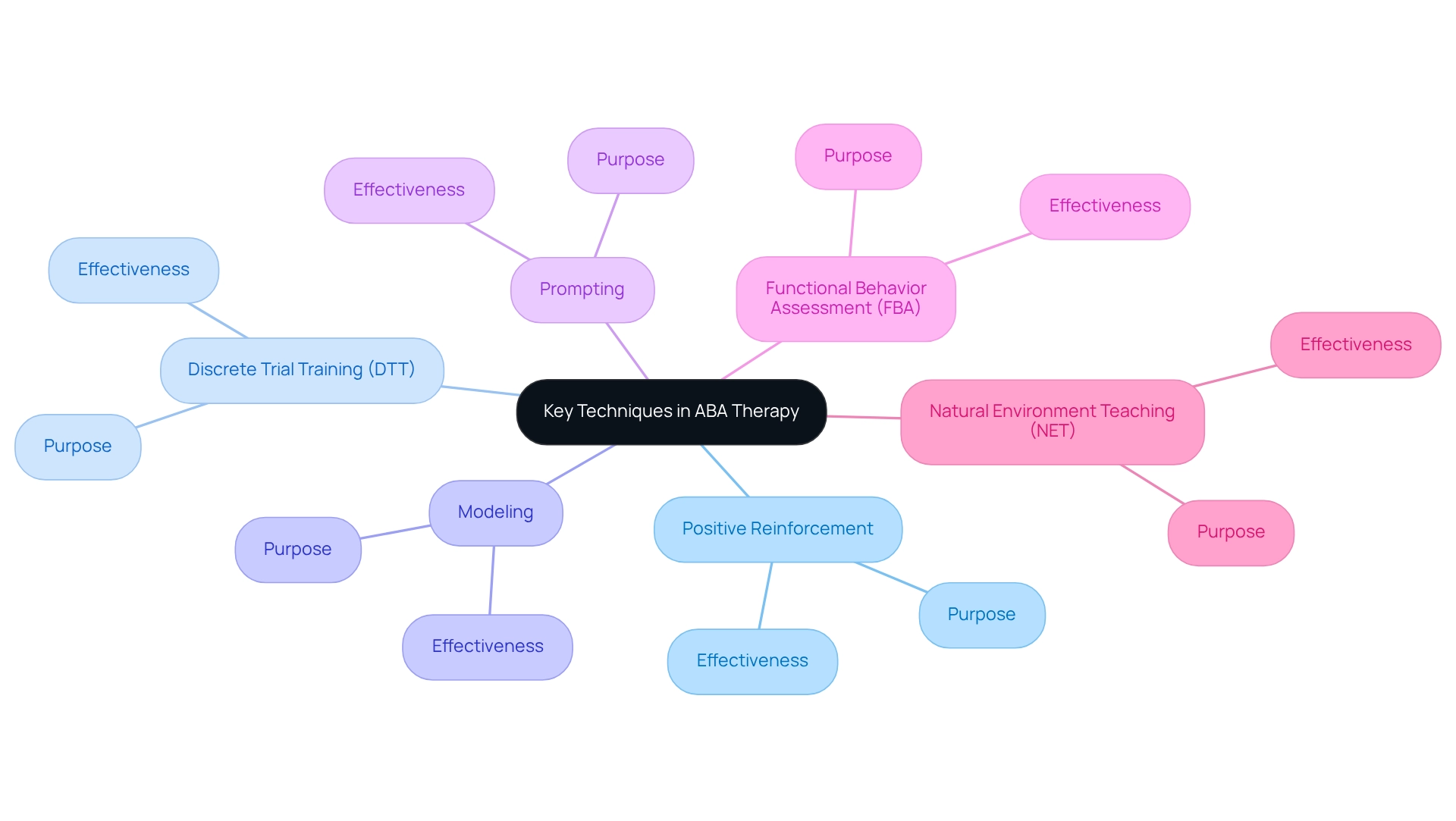 The central node represents the main theme: ABA therapy techniques. Each branch represents a specific technique, with descriptions highlighting its benefits. Explore the branches to understand how each technique contributes to effective ABA therapy.