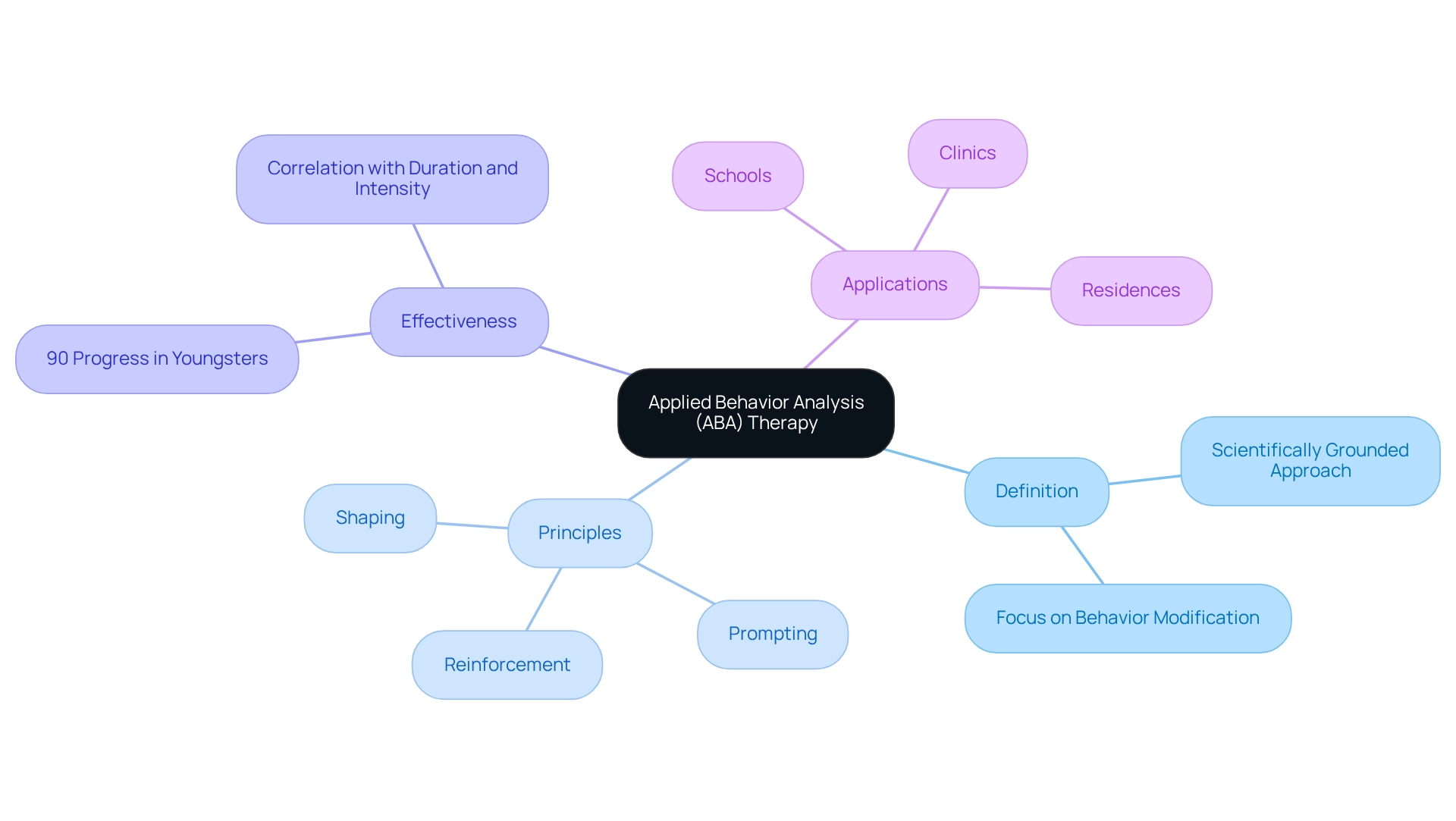 The central node represents ABA therapy, and the branches show its definition, principles, effectiveness, and applications. Each principle is a pathway to understanding how ABA works, while effectiveness points illustrate its impact.