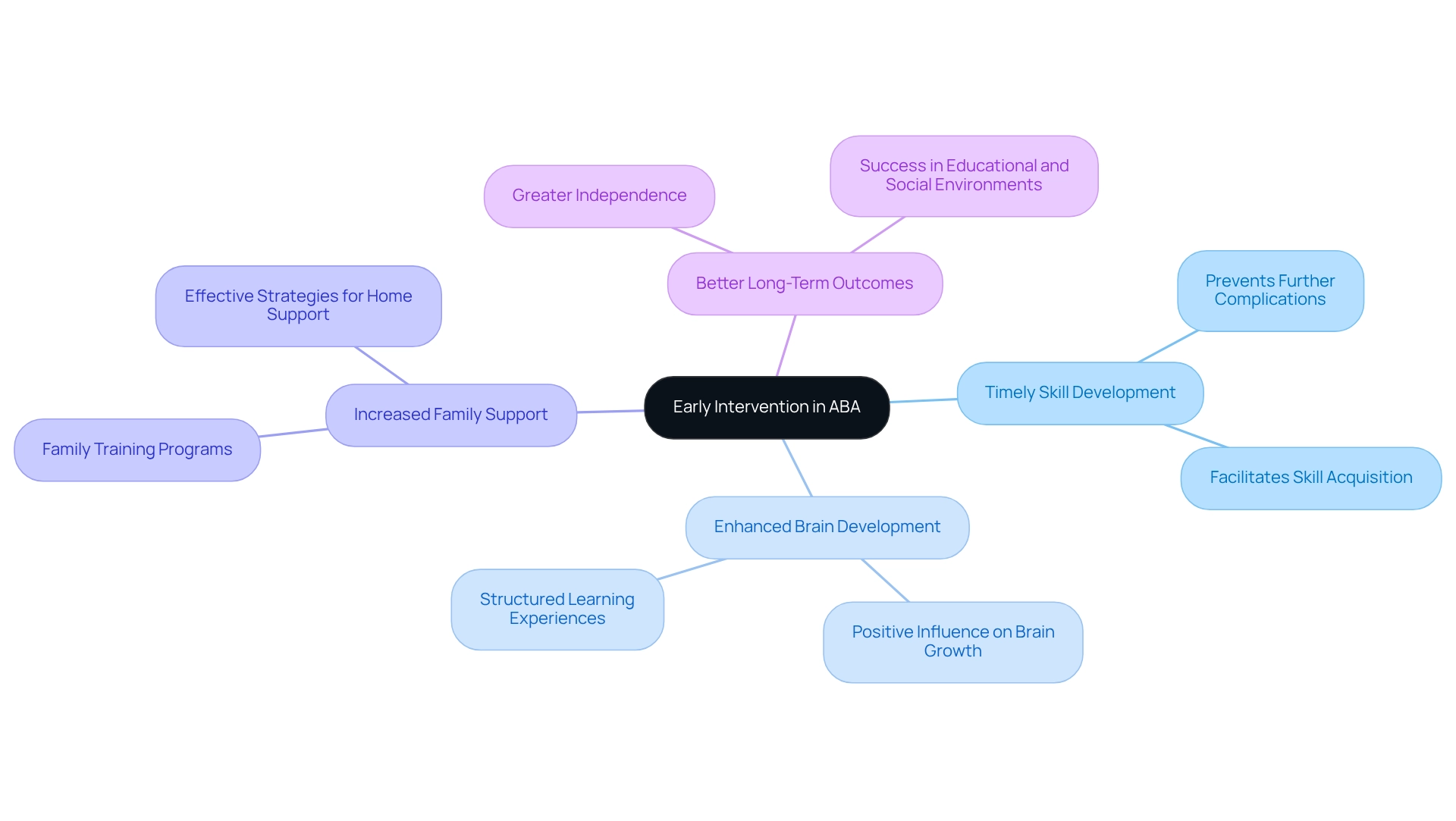 At the center is the main topic of early intervention. The branches represent key benefits, and the sub-nodes provide extra details about how each benefit supports the development of children with autism.