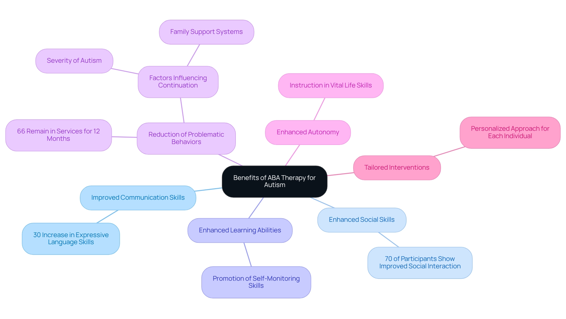 This mindmap displays the key benefits of ABA therapy. Each branch represents a different benefit, with additional details or statistics shown in smaller branches. Explore the connections to understand how these benefits contribute to overall support for individuals with autism.