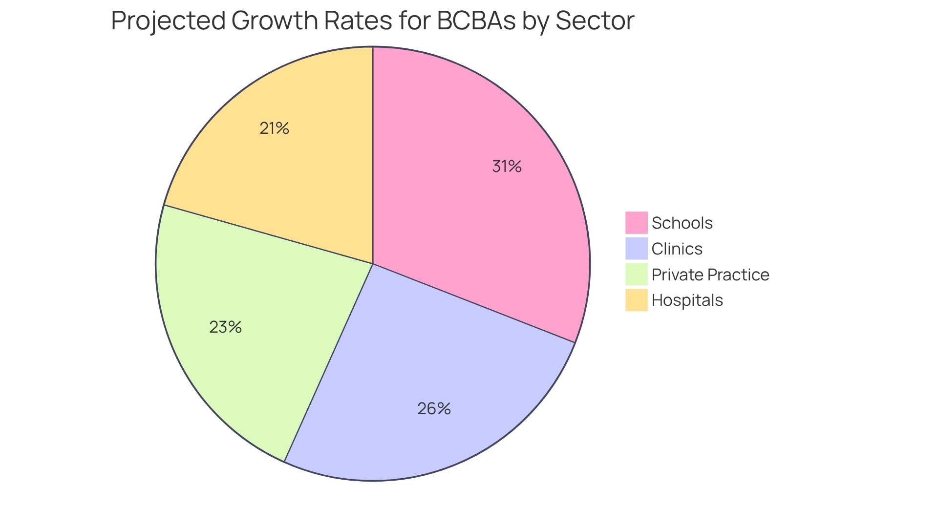 Each slice of the pie represents the percentage growth of job opportunities for BCBAs in different sectors. The larger the slice, the greater the growth in that area.