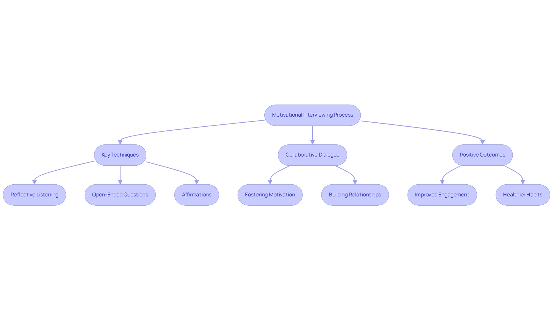 This flowchart outlines the process of motivational interviewing. Start with the main concept and follow the arrows to see the techniques used, the collaborative dialogue fostered, and the positive outcomes achieved through this approach.