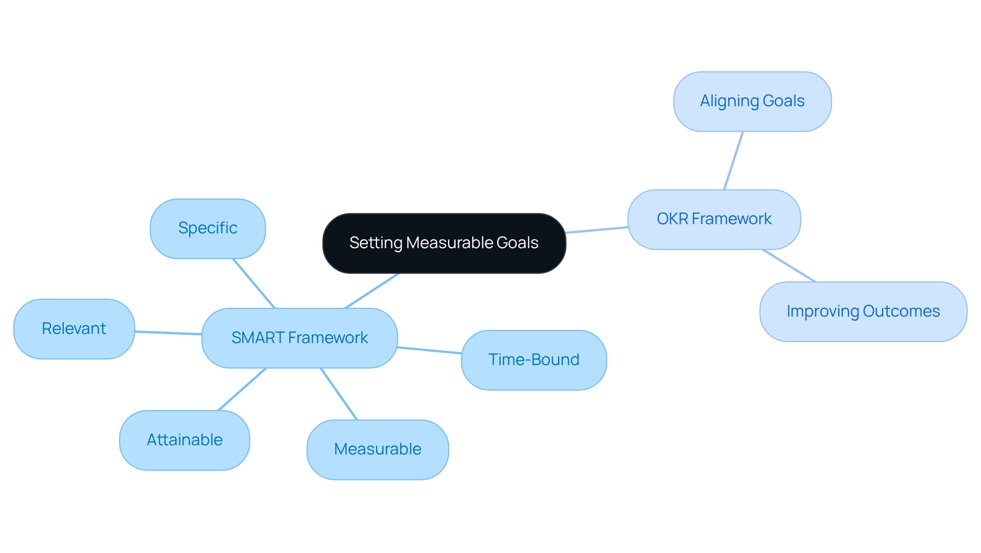 The central idea is about setting measurable goals. Each branch represents a framework or benefit related to this concept, helping you understand how they contribute to behavior change and accountability.