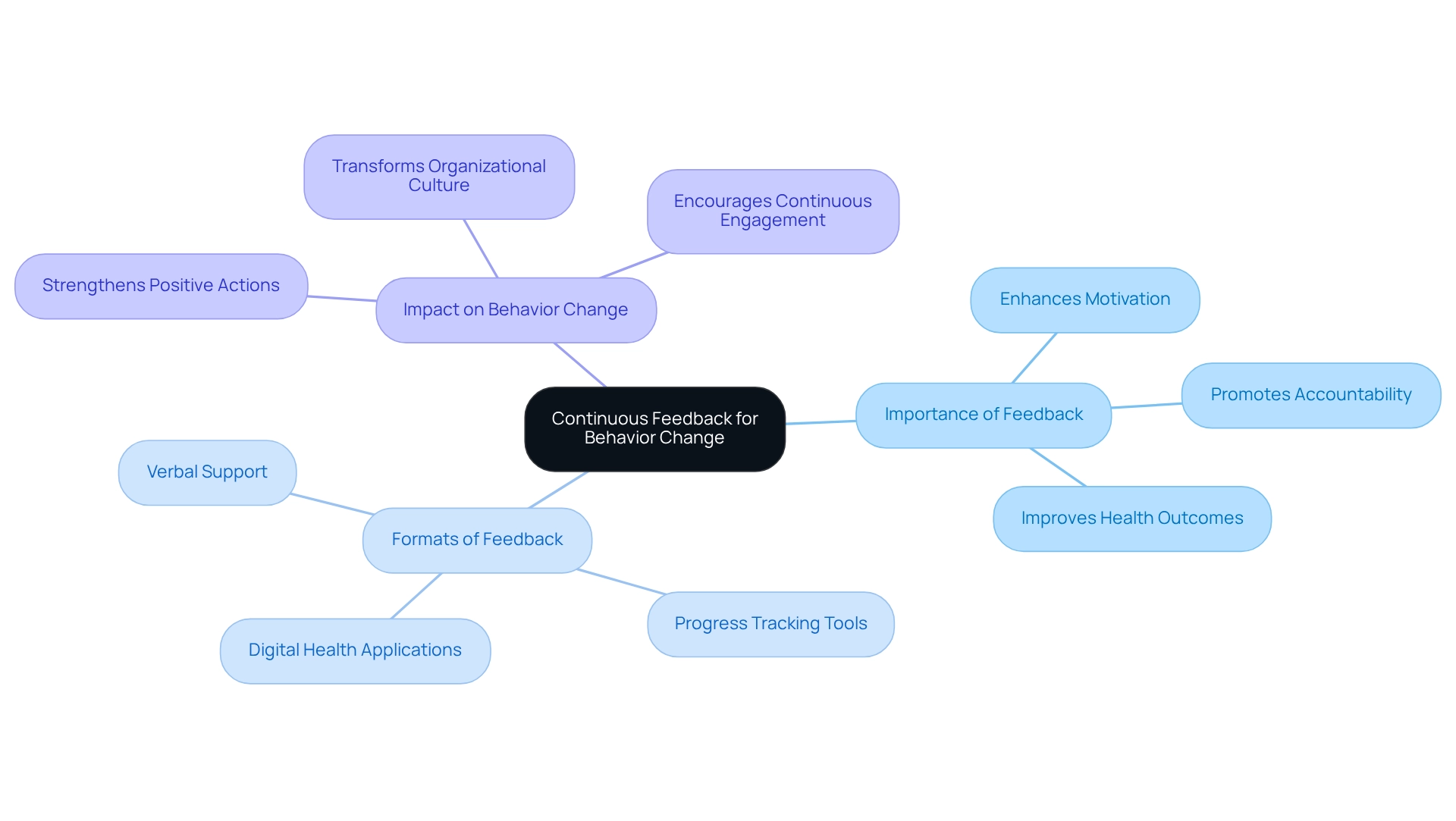 The center of the mindmap shows the main focus on feedback; branches represent different aspects such as its importance and formats. Each sub-branch shows specific examples or outcomes, helping you understand how everything connects.