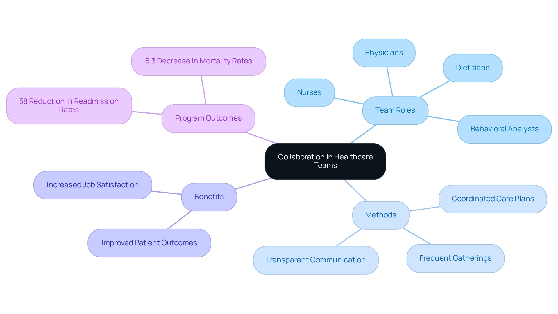 This mindmap illustrates how healthcare teams collaborate. Start with the main theme in the center, and follow the branches to explore different roles, methods, benefits, and real-world outcomes of effective teamwork.
