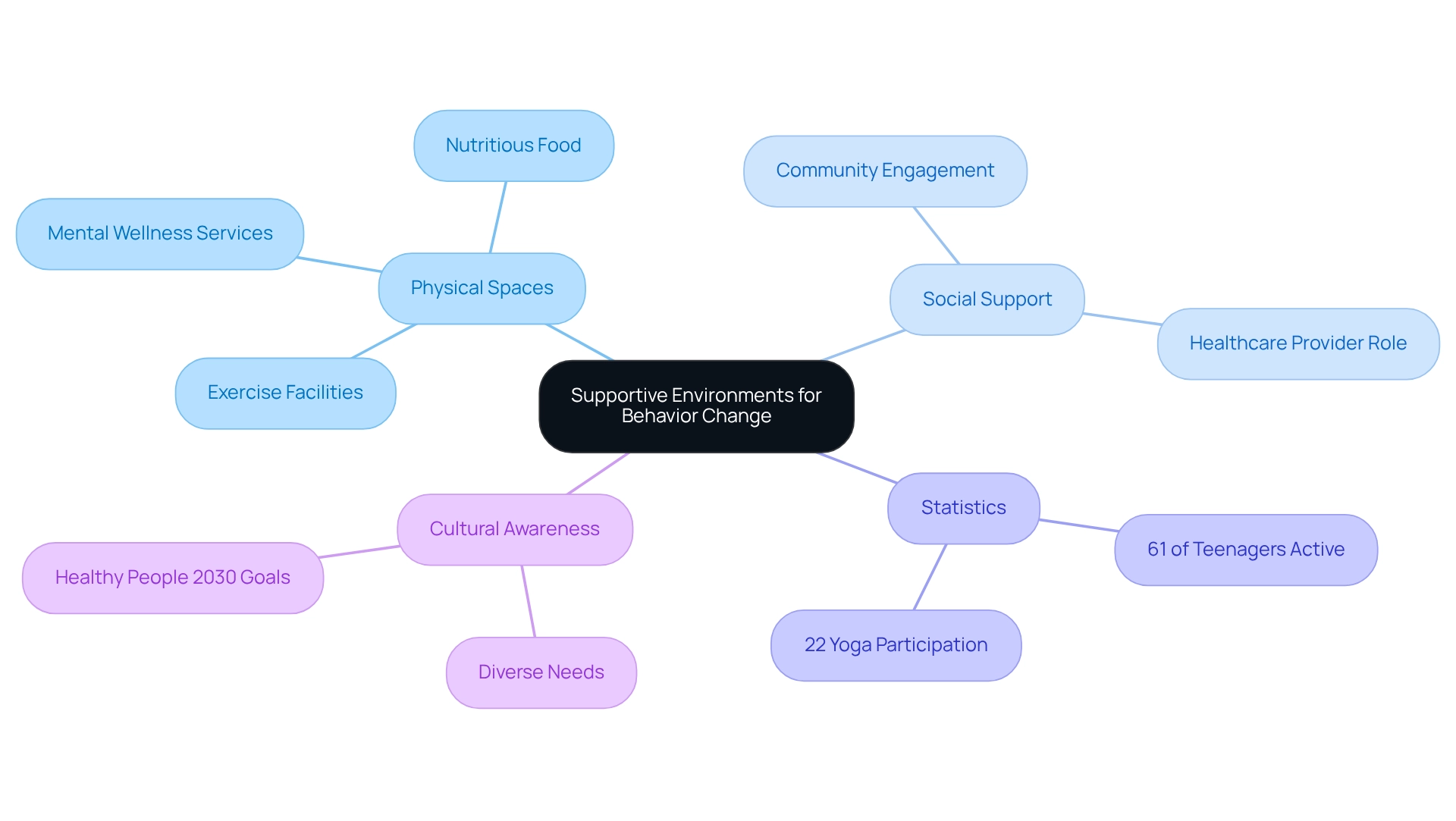 This mindmap illustrates how various elements contribute to creating supportive environments that encourage healthy behavior changes. Each branch represents a key component, showing how they connect back to the central idea.