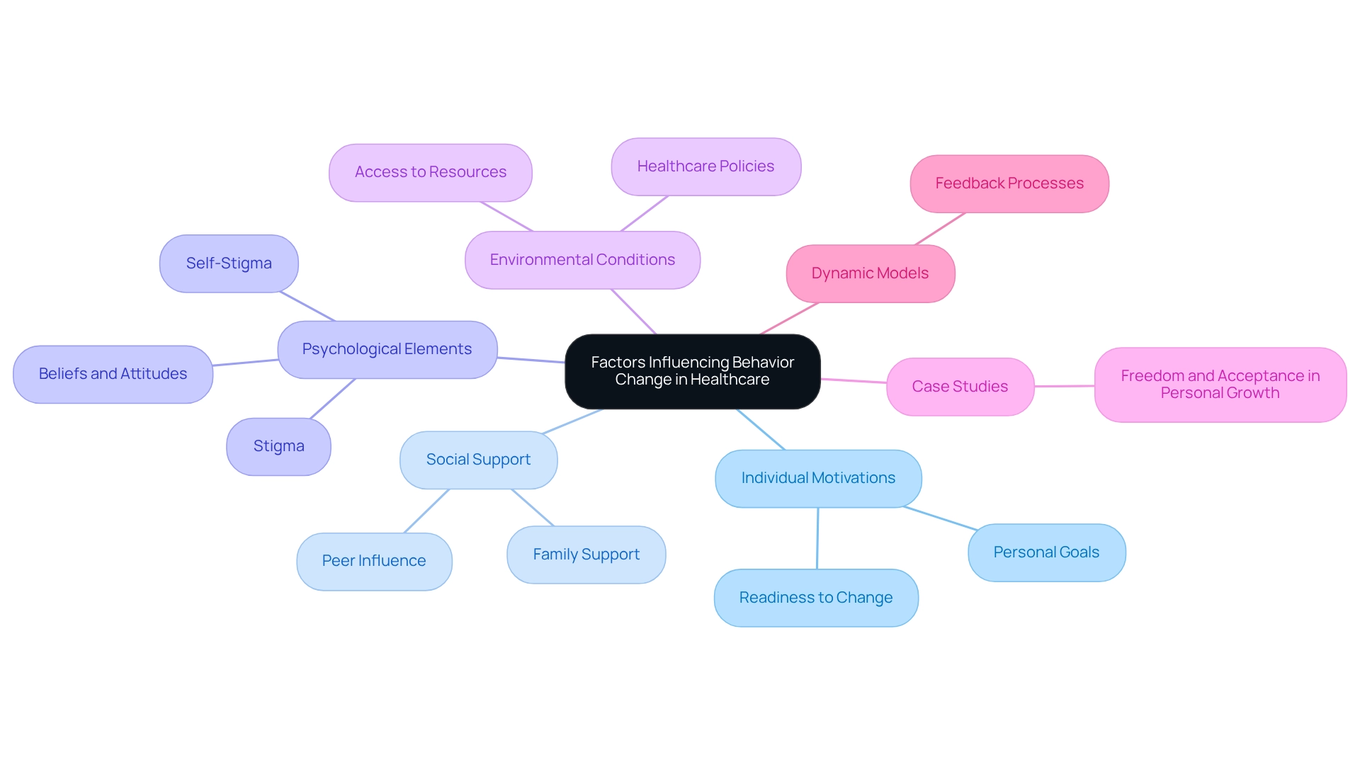 The central node represents the main theme, while branches illustrate the various factors that influence behavior change. Each color-coded branch helps identify different categories, making it easier to see how they connect to the central idea.