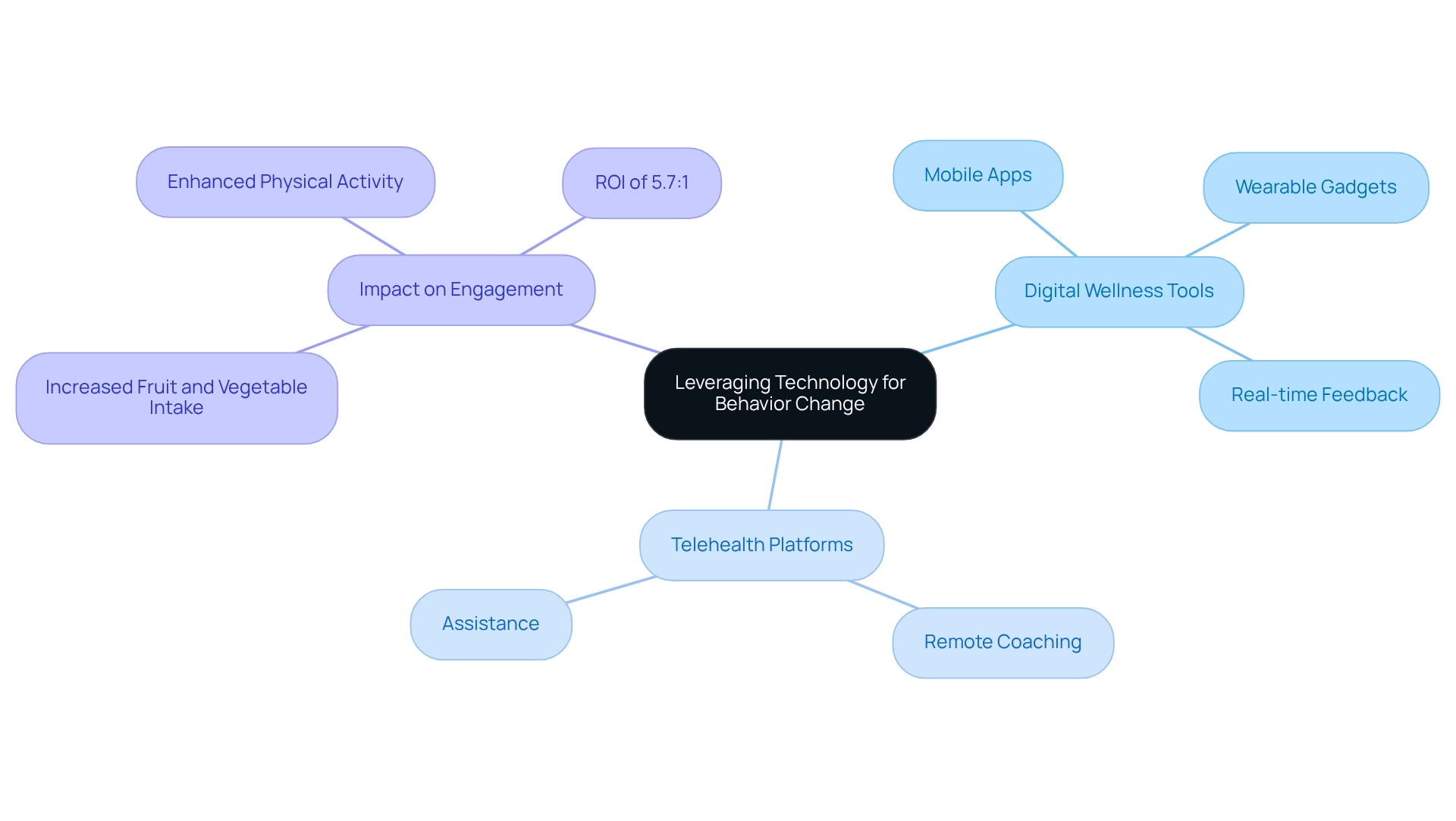 The center represents the main topic of using technology for behavior change, while branches show specific tools and their contributions to enhancing patient engagement and health outcomes.