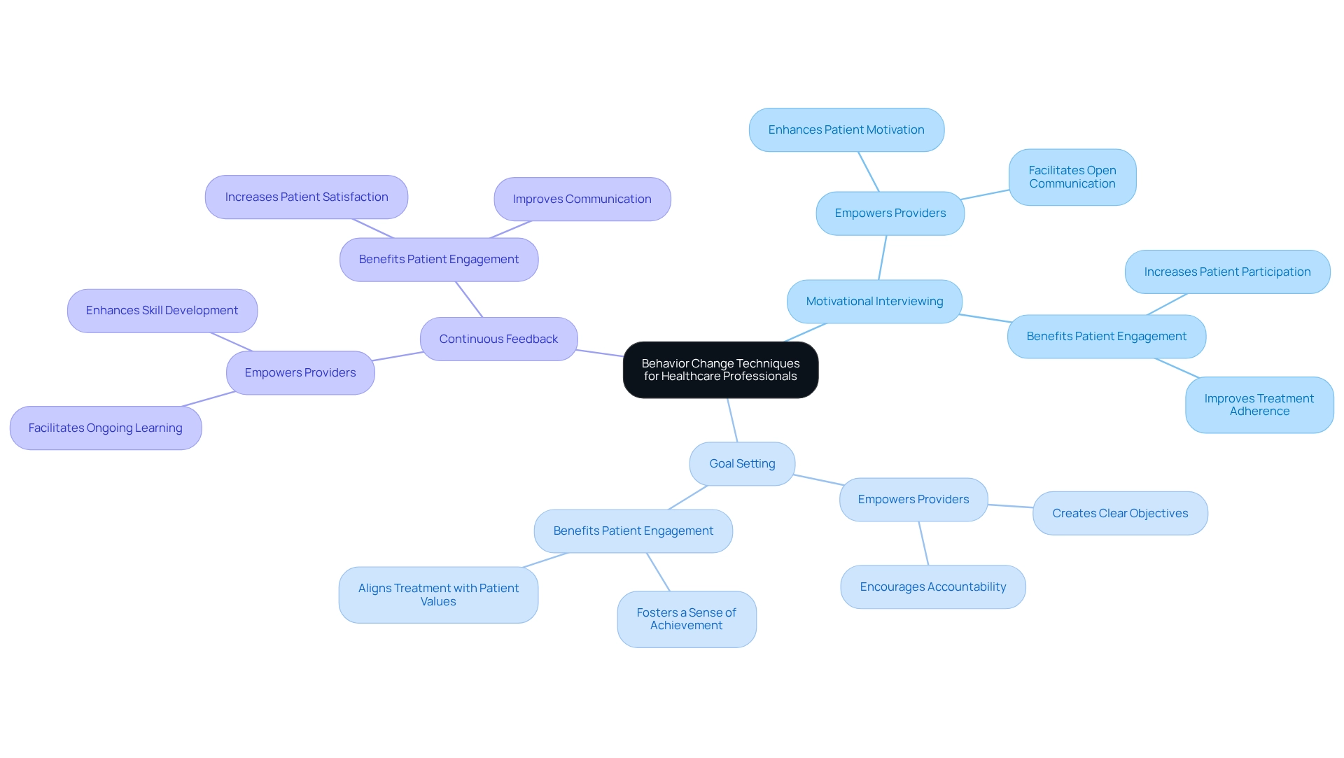 This mindmap illustrates key behavior change techniques that healthcare professionals should be trained in. Each branch represents a technique, and the sub-branches provide details on how they benefit patient care.