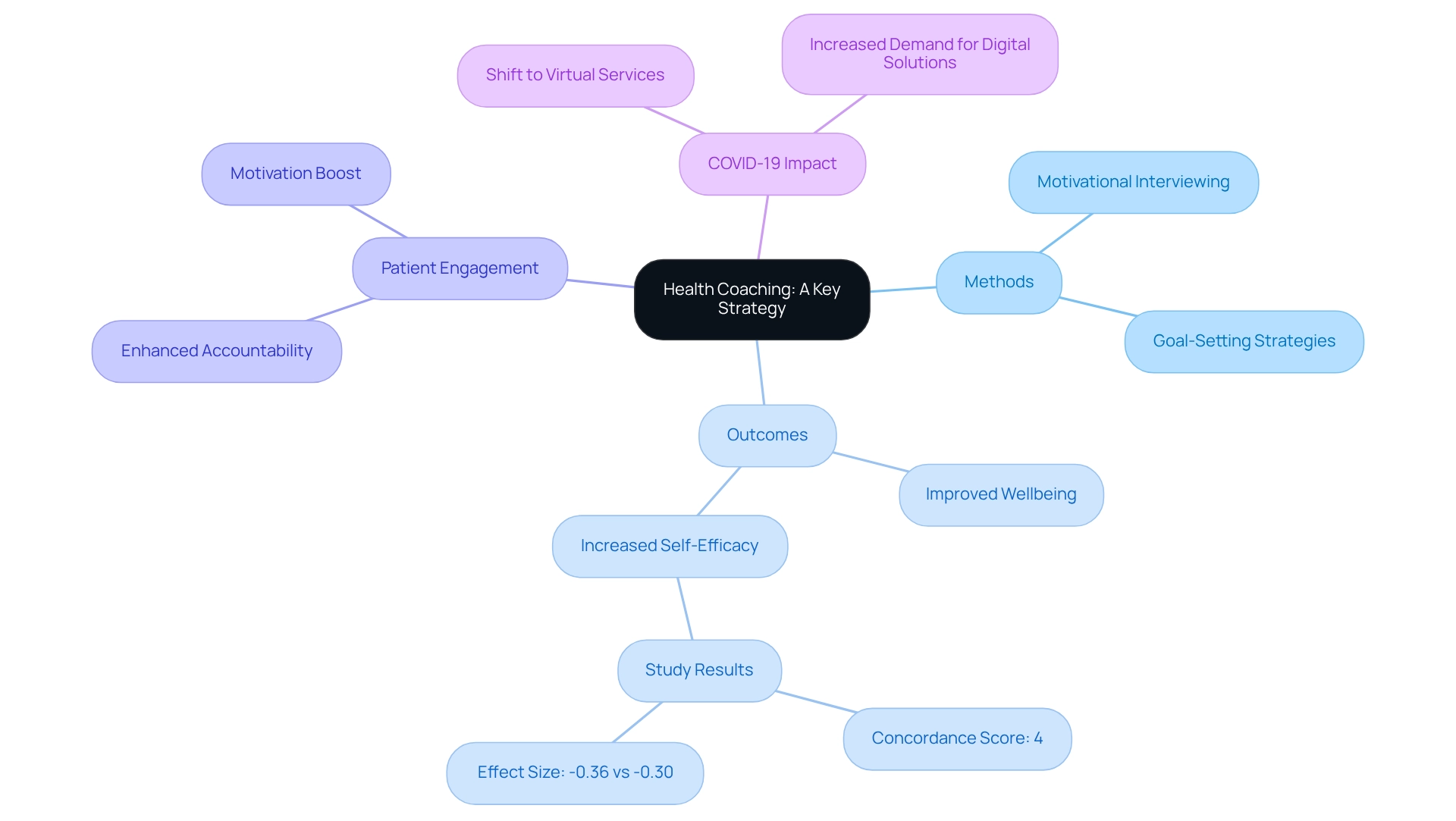 The central node represents health coaching, while branches show different aspects like methods and outcomes. Each color-coded branch helps you easily identify related topics and how they connect to the main idea.