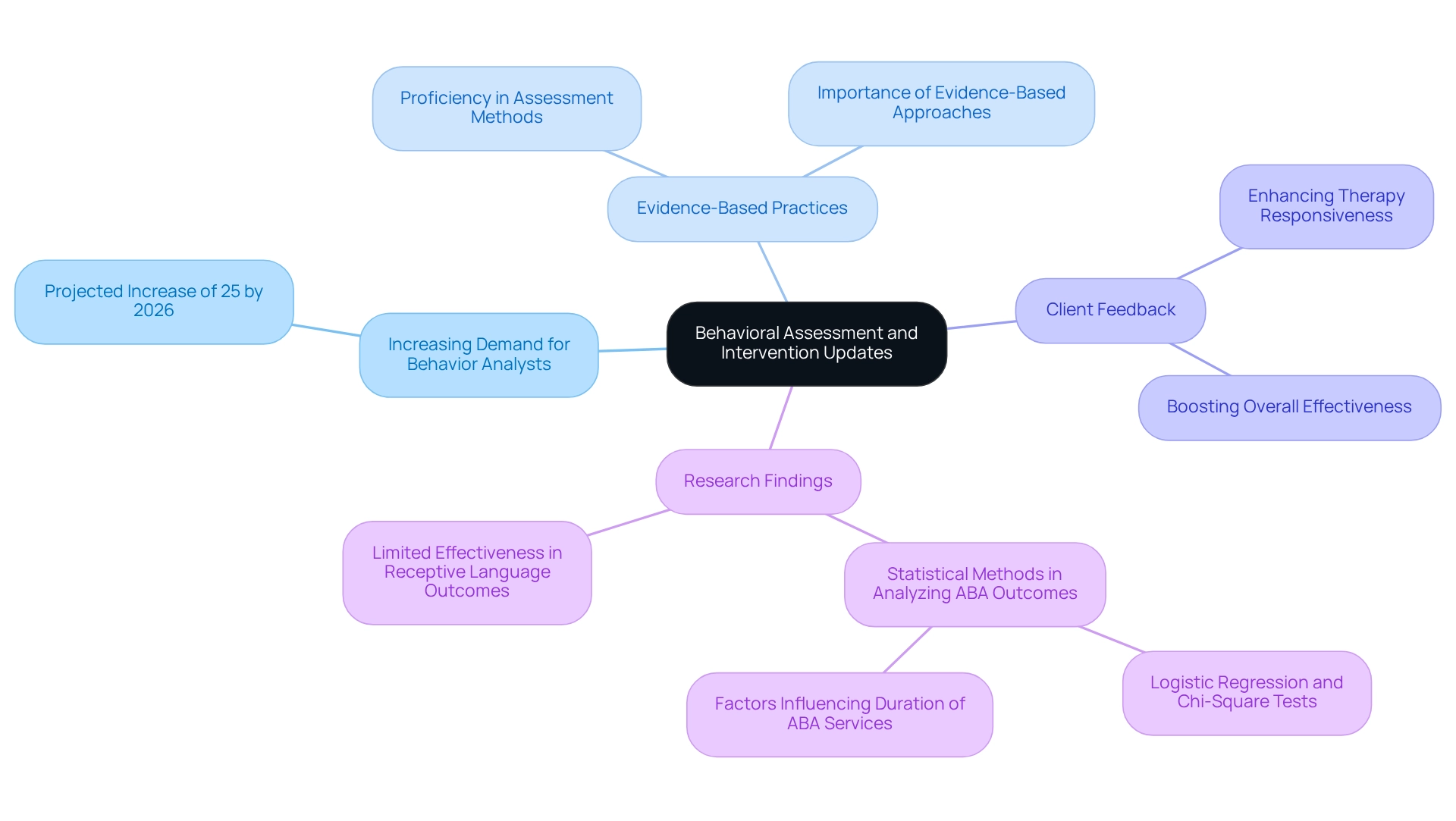 The central node represents the overarching topic, while each branch reflects key themes relevant to behavior analysis. Follow the branches to delve deeper into each area of focus.