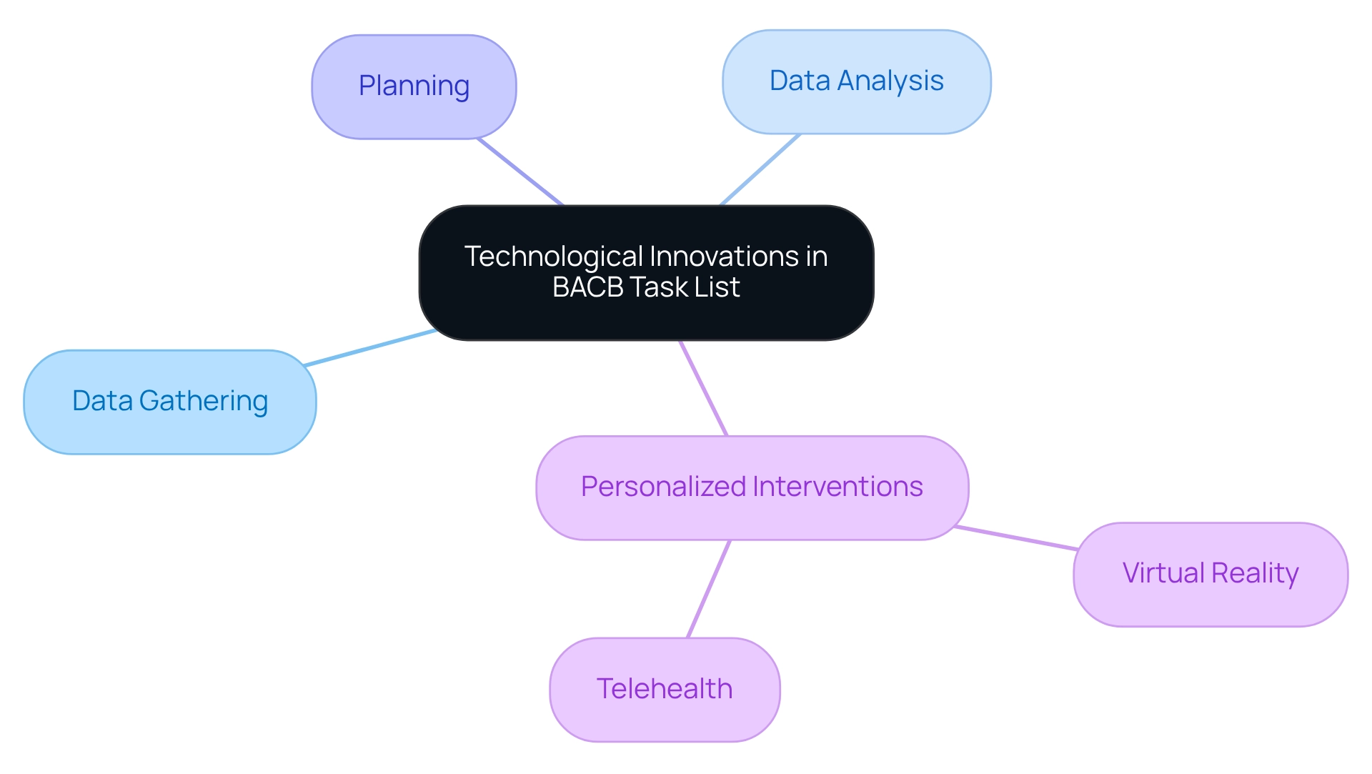 The center displays the main topic, with branches illustrating key areas of innovation. Navigate through each branch to see how technology impacts behavior analysis and client outcomes.