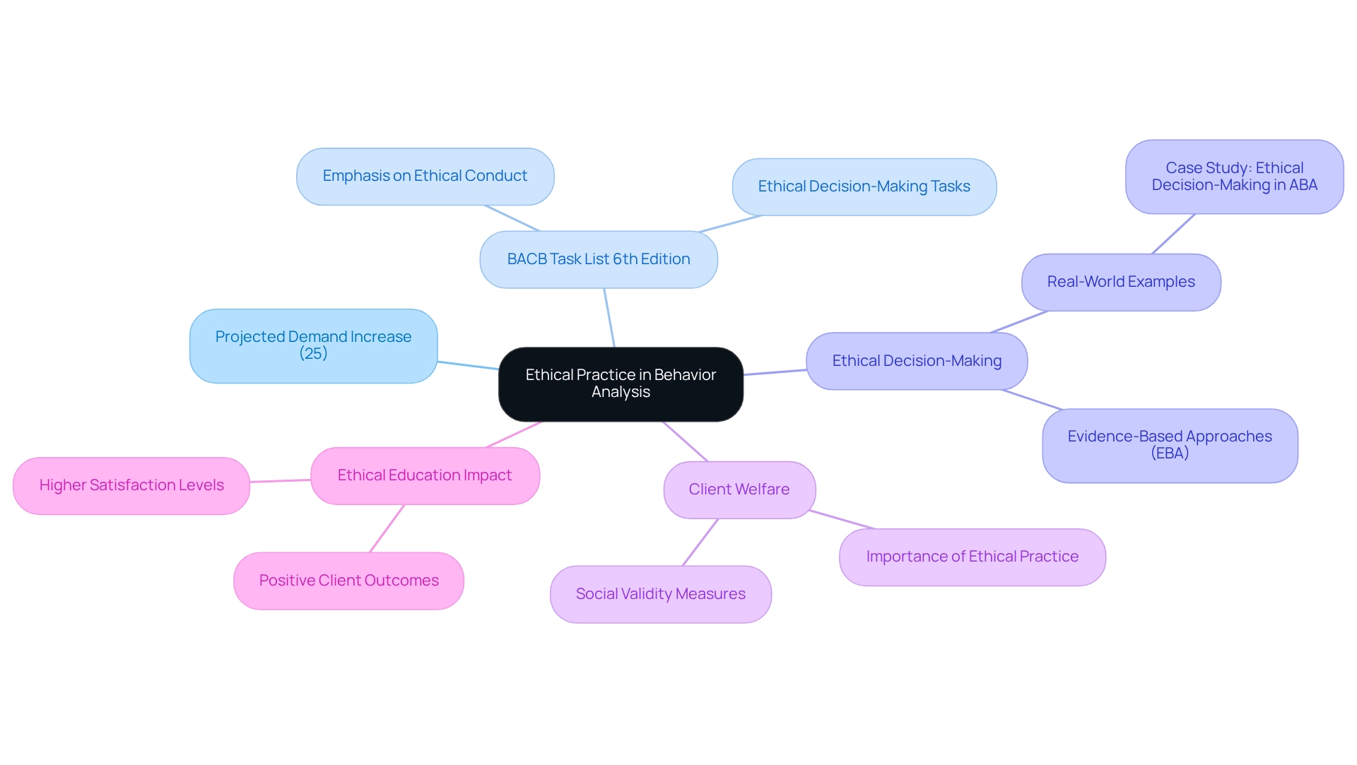 The center represents the main theme of ethical practice, while the branches illustrate various facets such as the demand for behavior analysts, the importance of ethics, and how these elements interconnect to enhance client welfare.