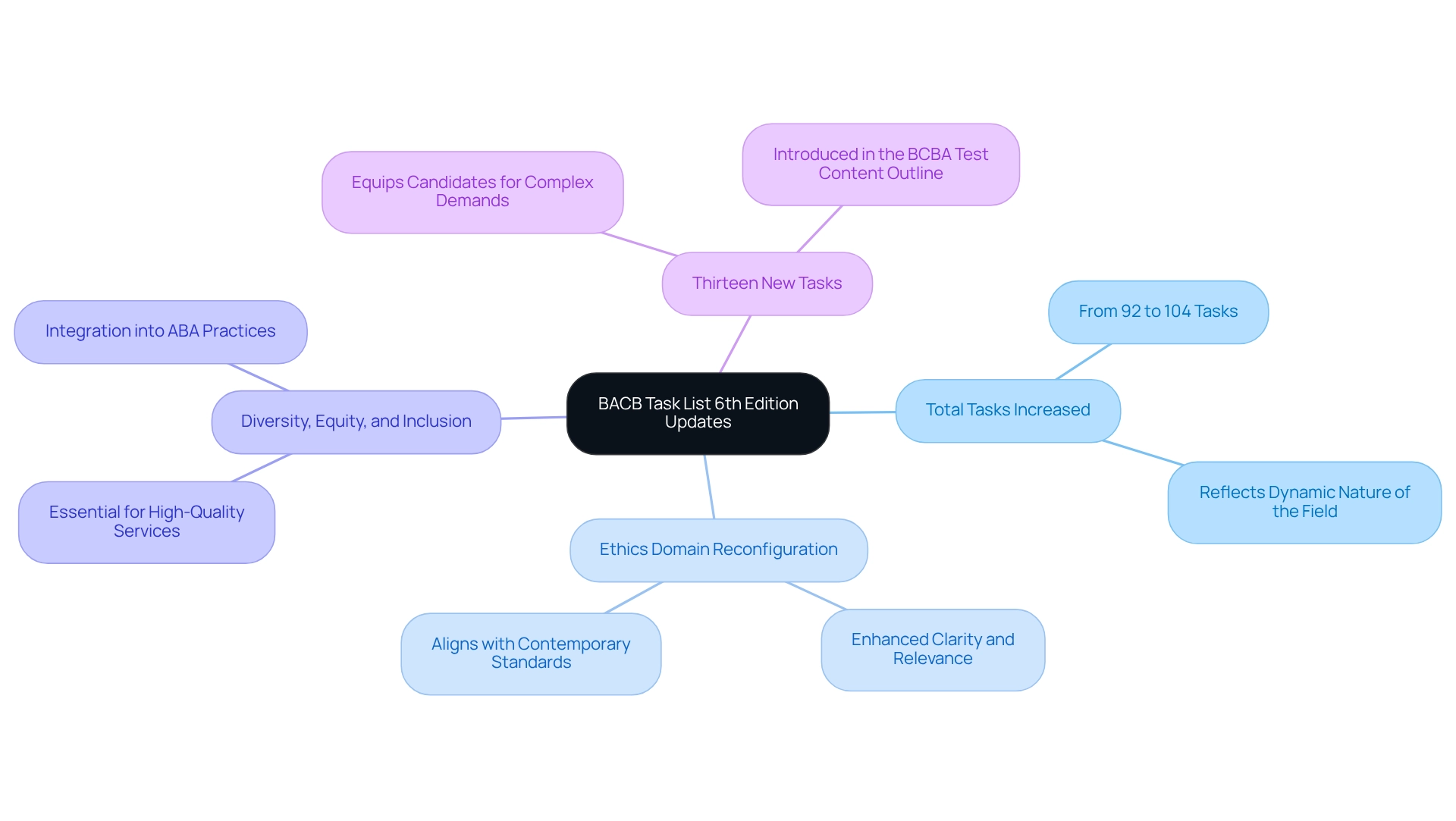 The central node represents the overall updates, while the branches show specific changes and their importance in preparing behavior analysts for certification.