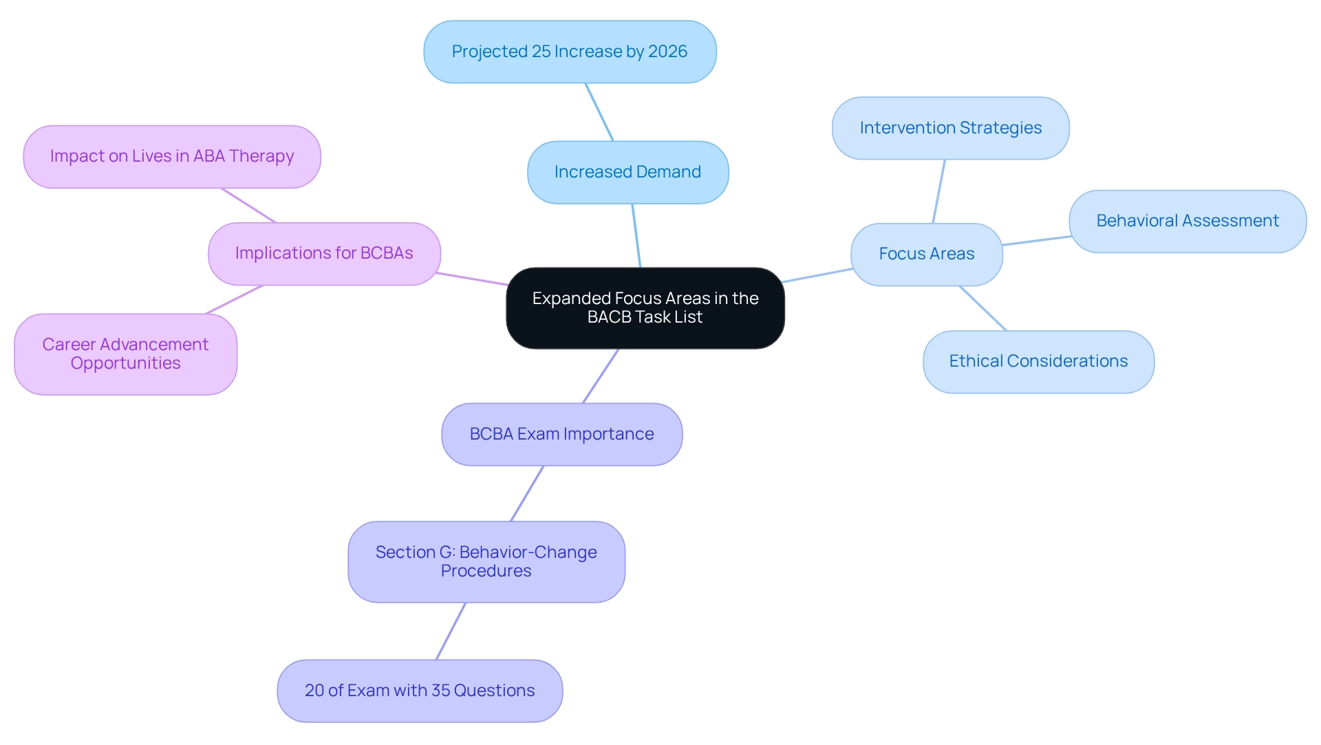 This mindmap starts with the main theme at the center. Each branch represents a key topic related to the Task List, helping you see how they interconnect and contribute to the broader context of behavior analysis.