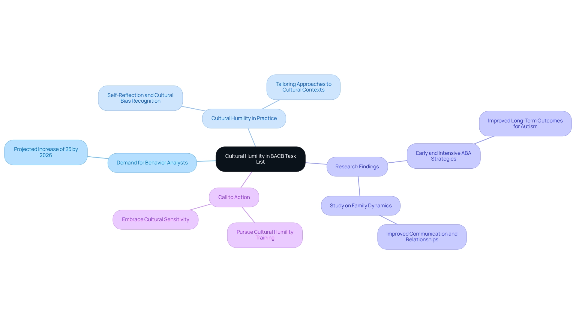 The central idea is cultural humility. Each branch represents an important aspect of how it applies to behavior analysis, showing the interconnectedness of practices, research, and professional development.